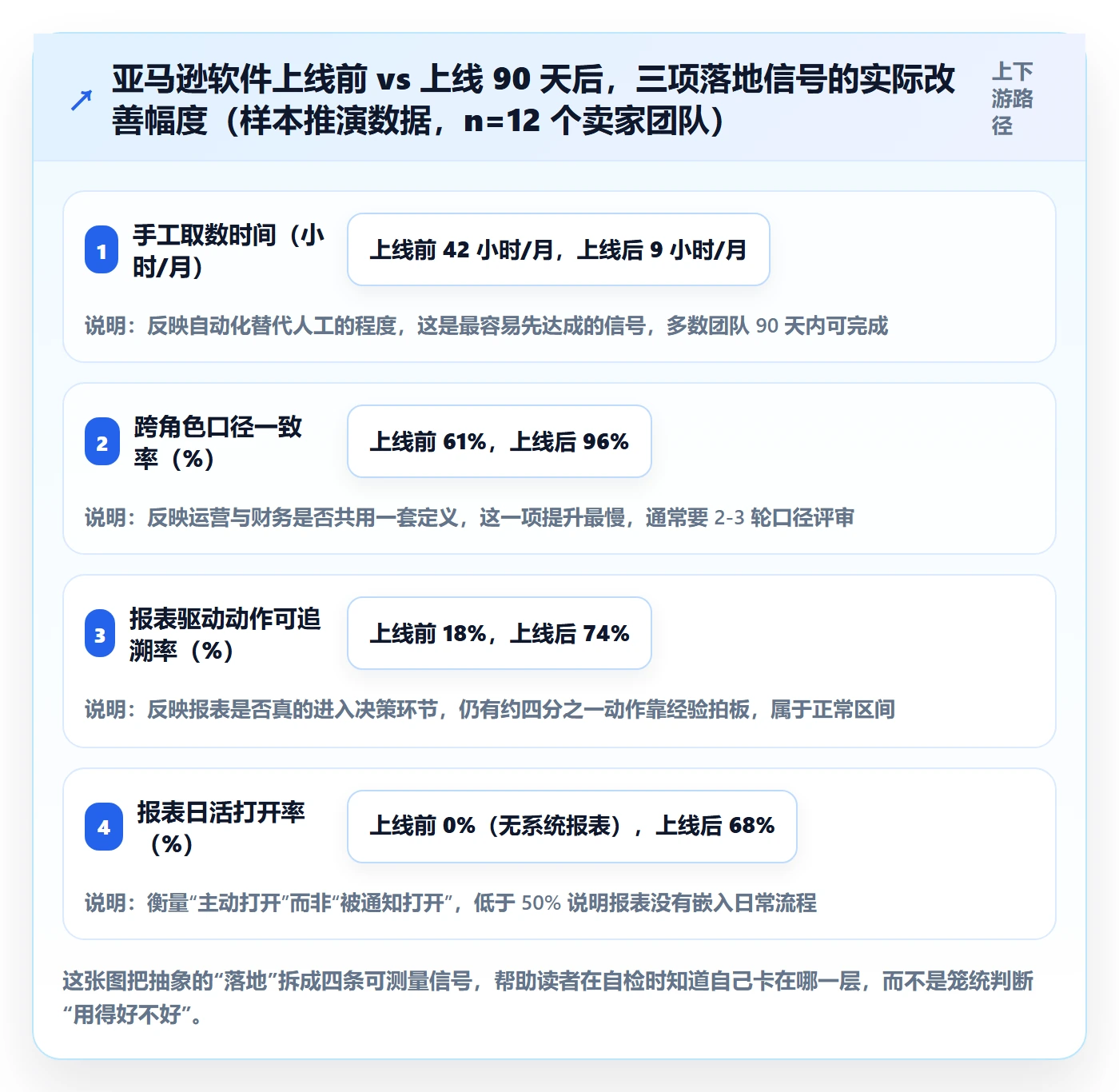 亚马逊软件怎么落地?从数据报表讲清案例拆解