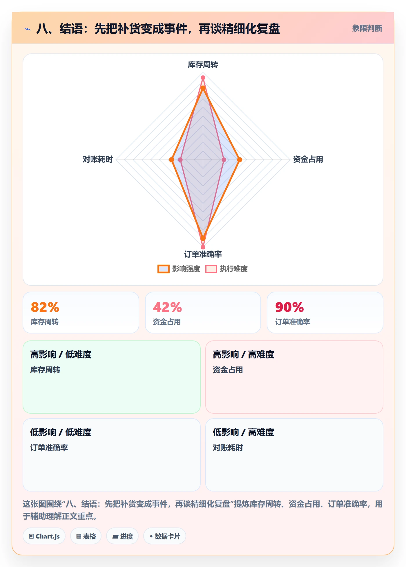 八、结语：先把补货变成事件，再谈精细化复盘