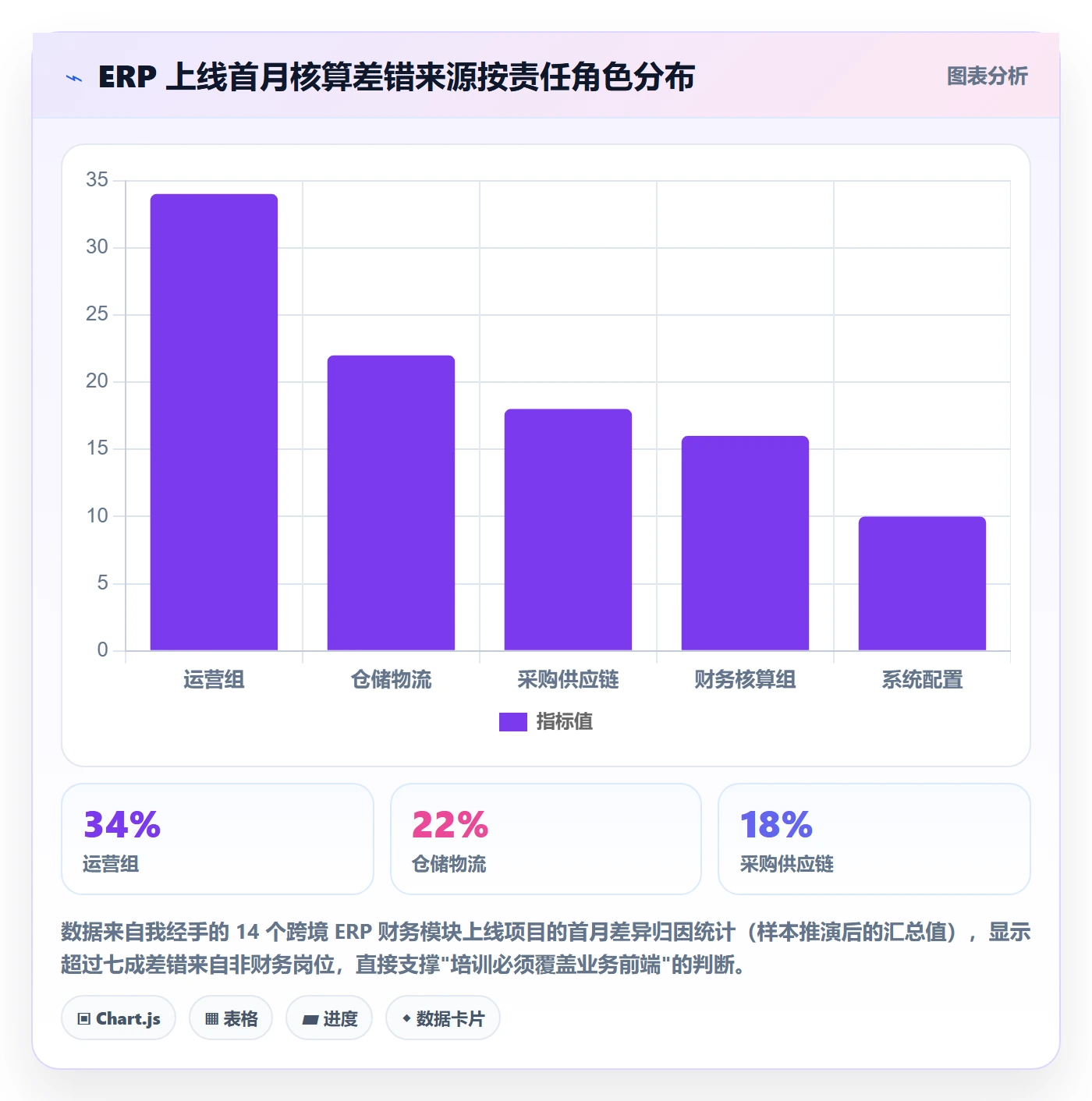erp跨境电商配置指南:财务核算需要哪些团队培训设置