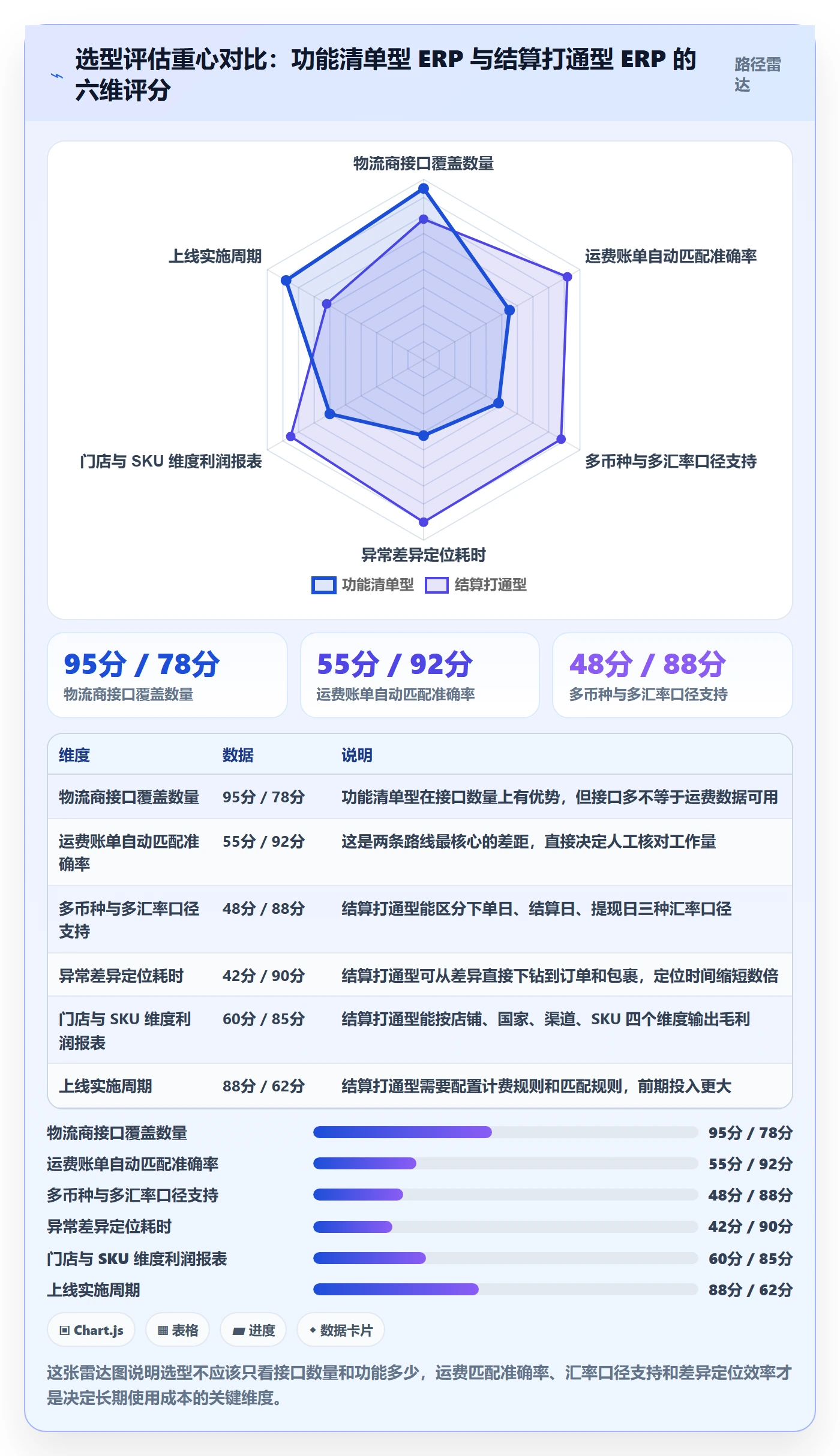 erp跨境电商应用思路：围绕物流对接拆解支付结算
