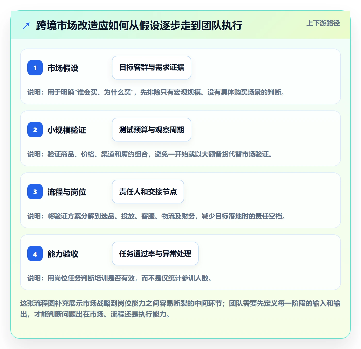 跨境电商改造重点：从市场选择推进团队培训