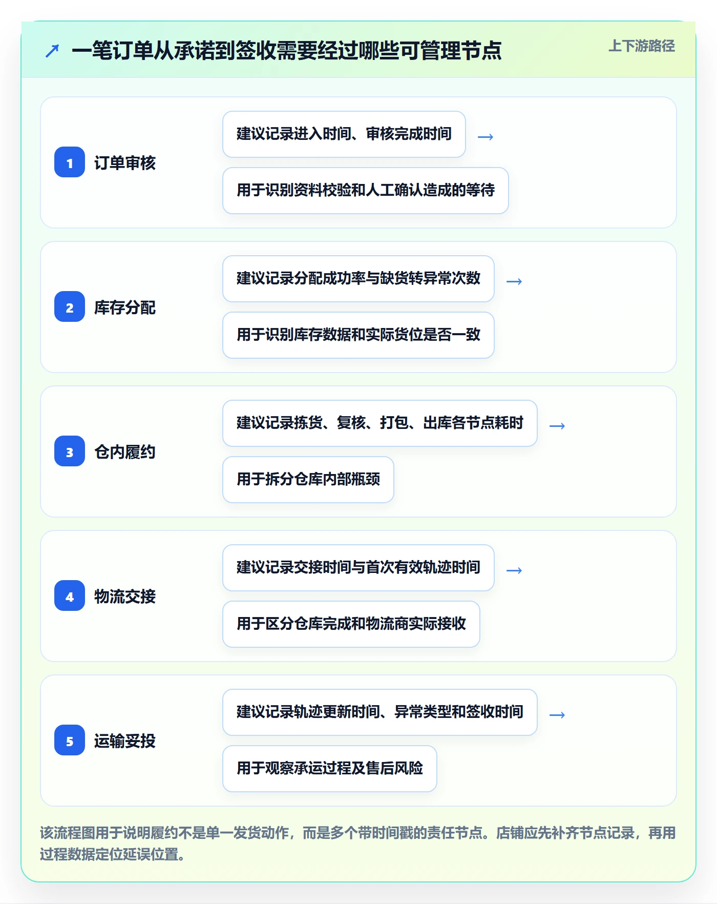 temu怎么优化？先从履约物流的标准化管理入手