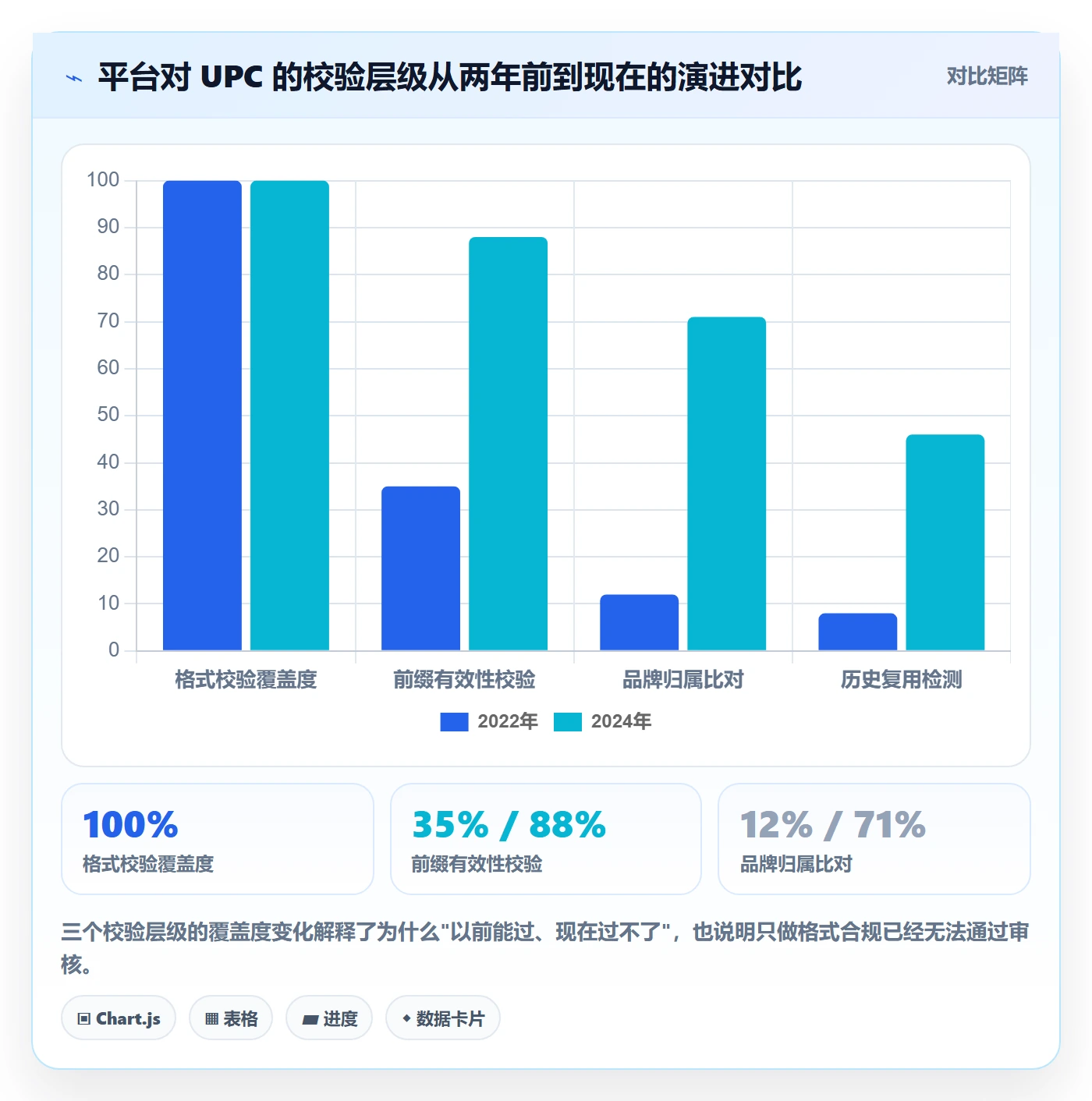 UPC码进阶课：围绕代码申请完善平台规则