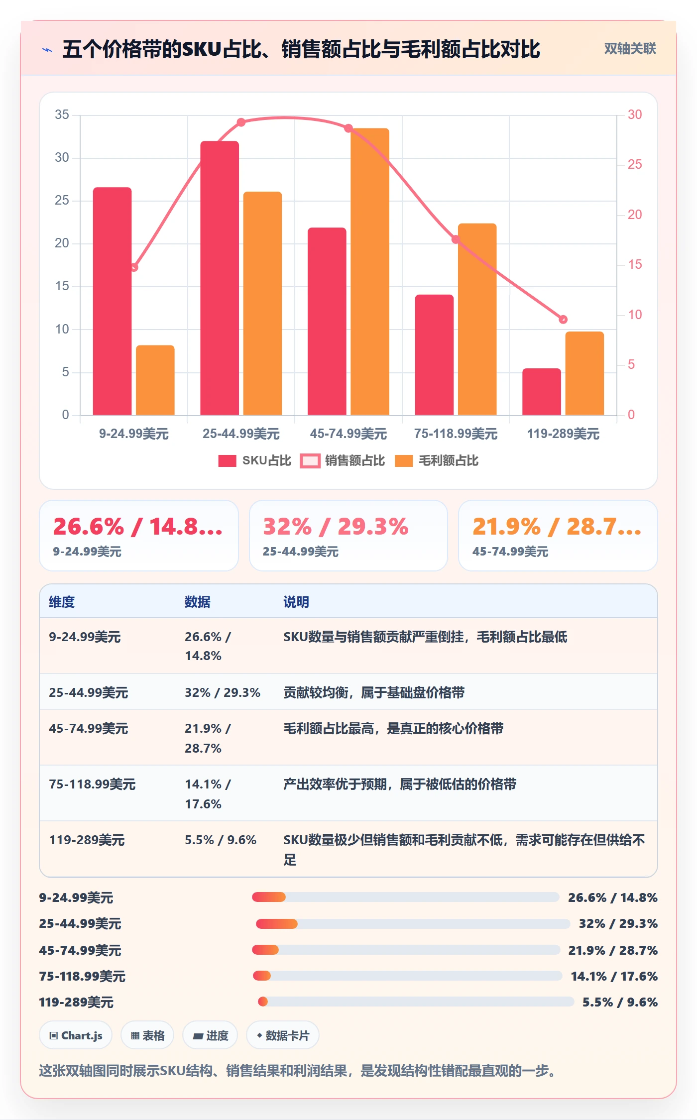 商品分析进阶课：围绕价格带完善案例拆解