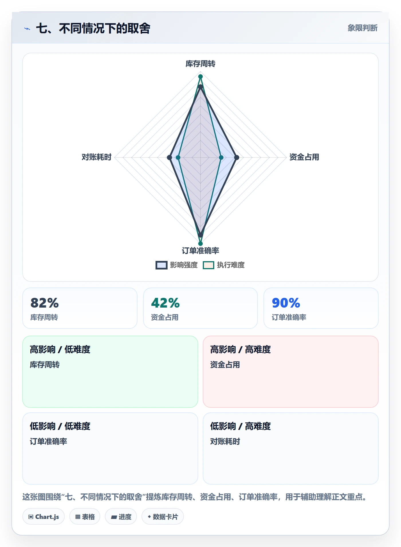七、不同情况下的取舍