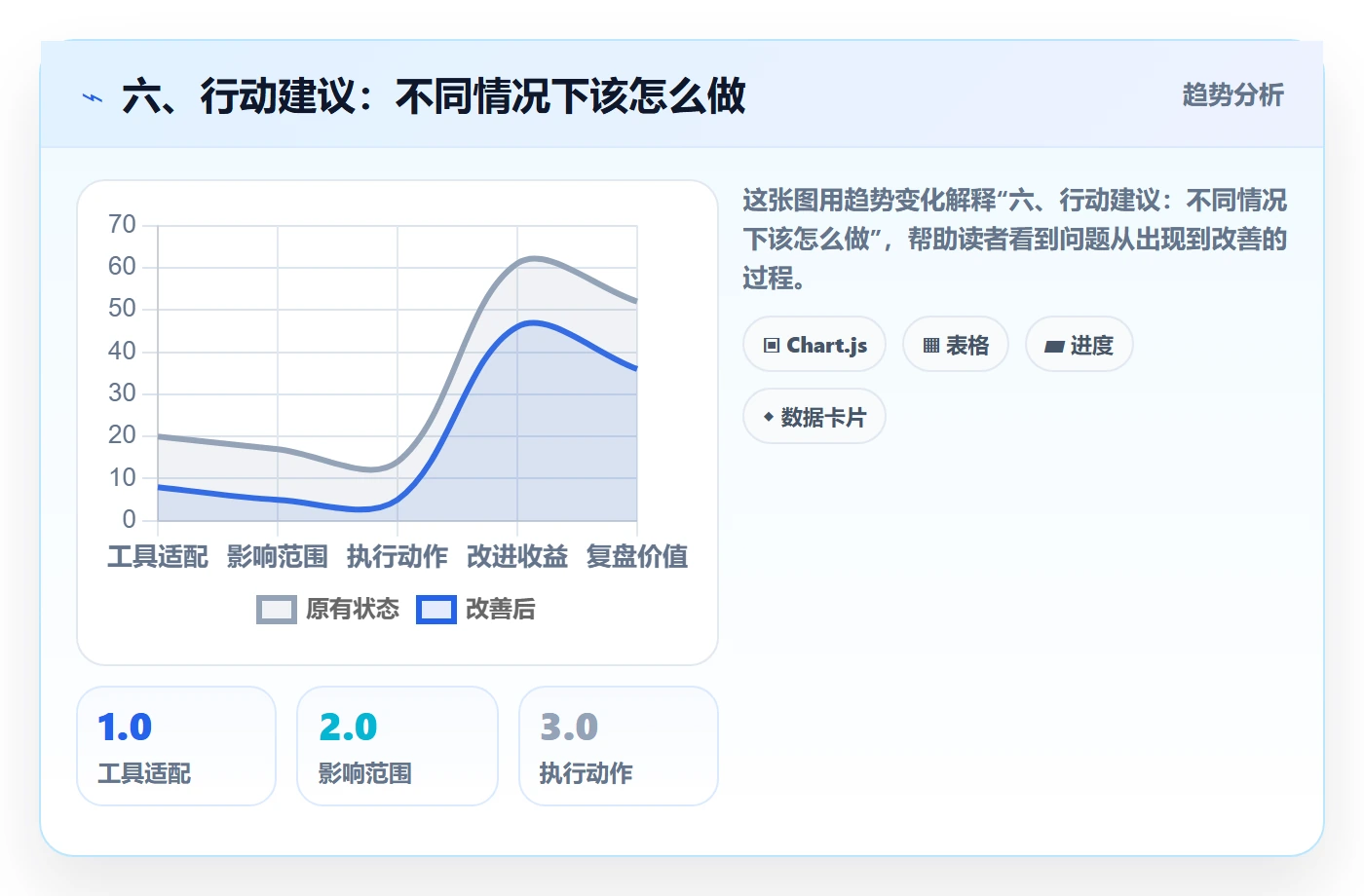 六、行动建议：不同情况下该怎么做