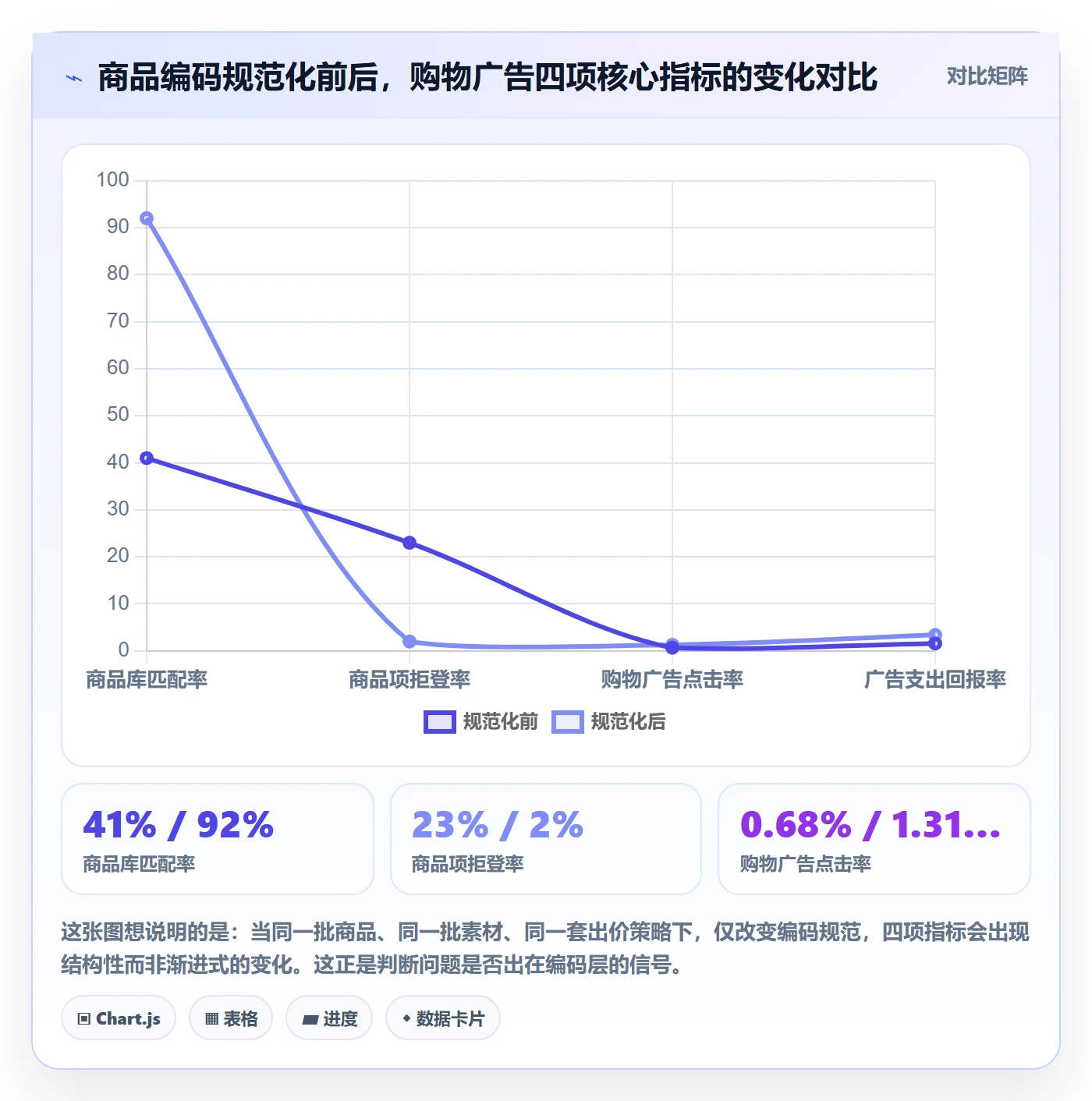 UPC码进阶课：围绕编码规范完善广告投放