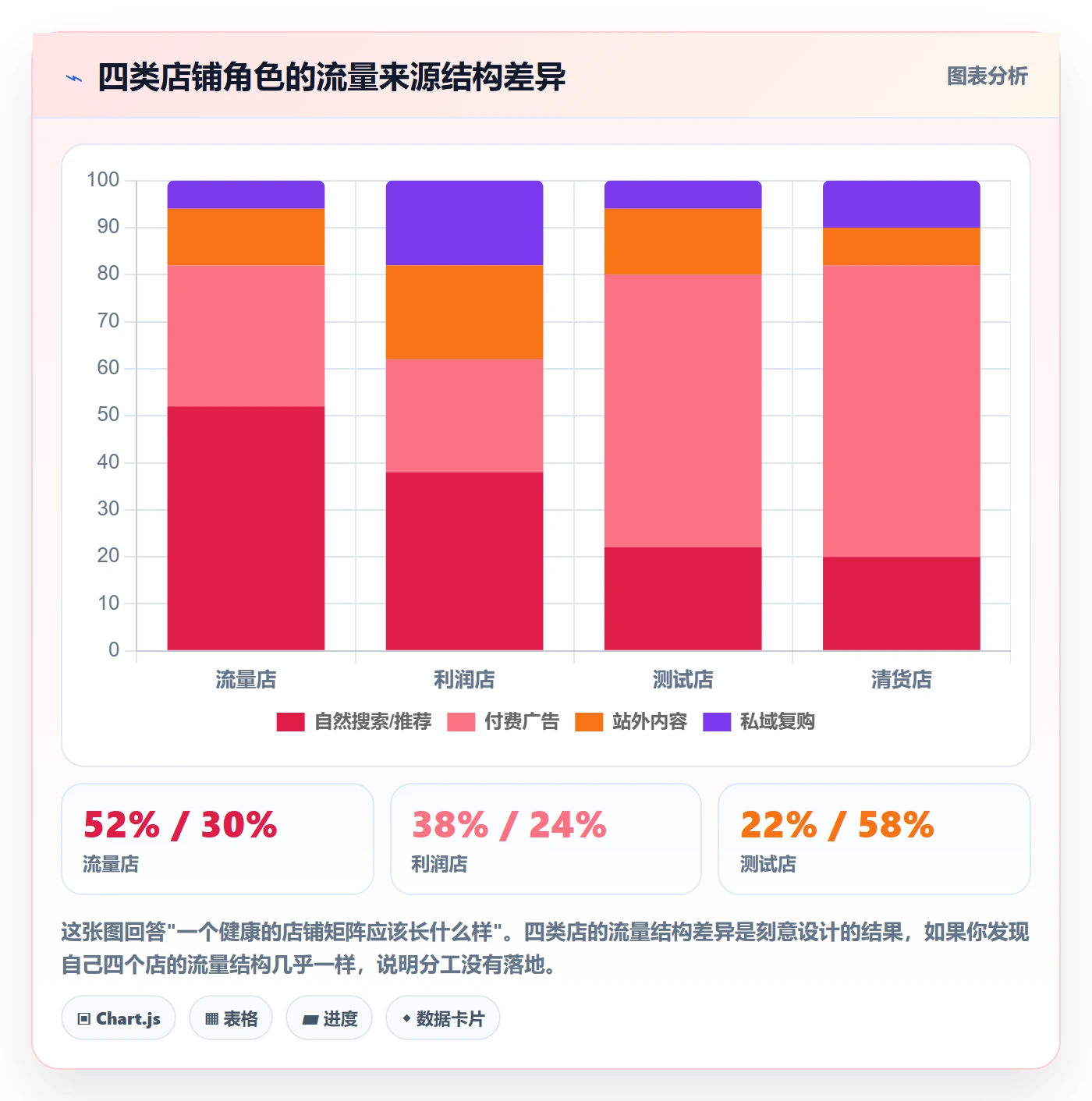 跨境电商运营应用思路：围绕流量获取拆解多店经营