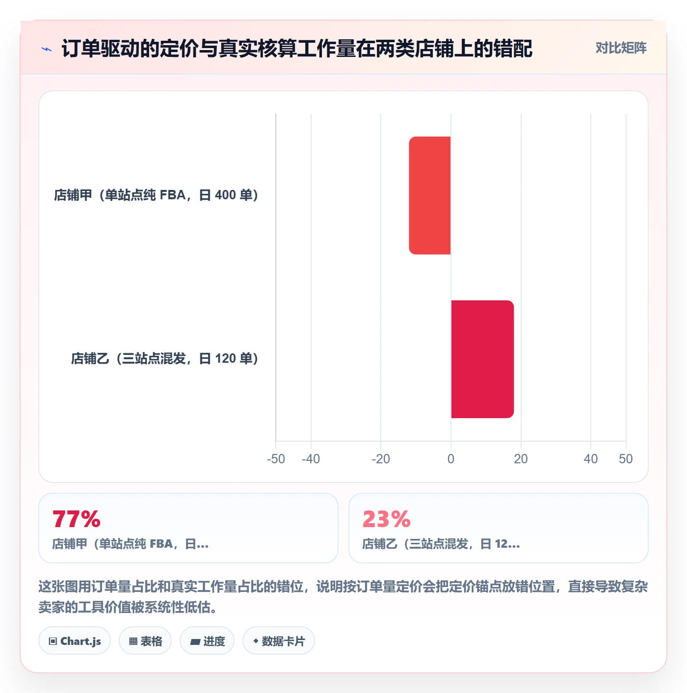 亚马逊软件选择标准：利润核算维度如何评估定价策略