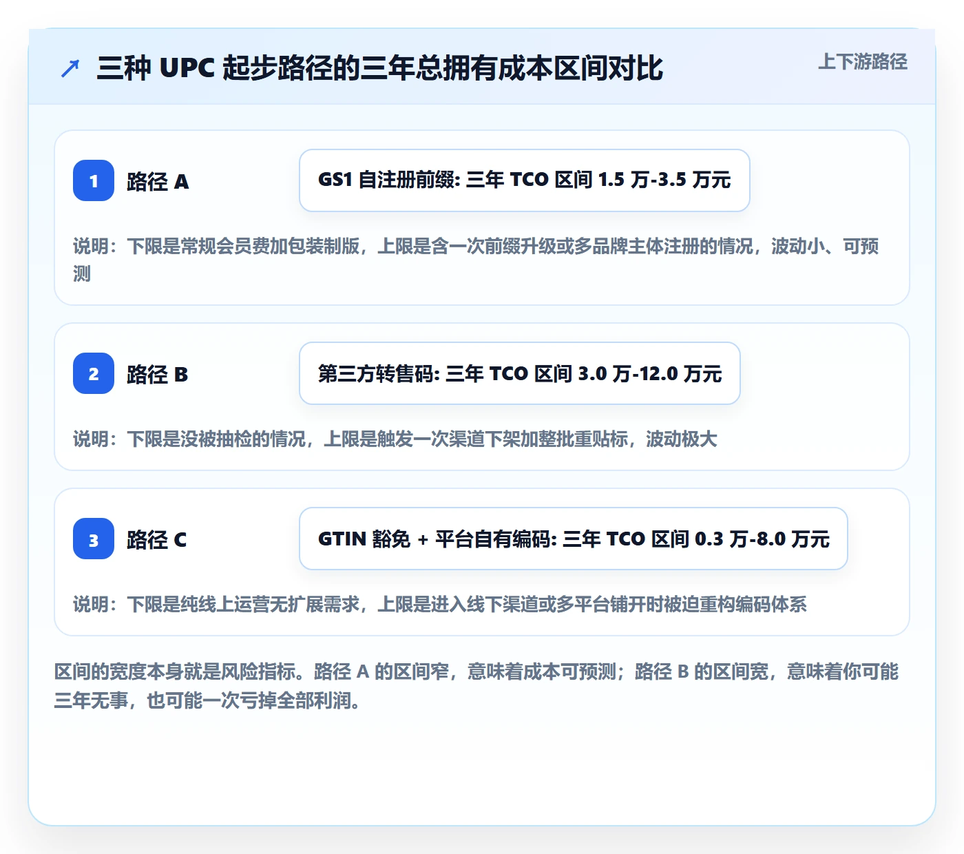 UPC码规划方法：编码规范与品牌建设如何衔接