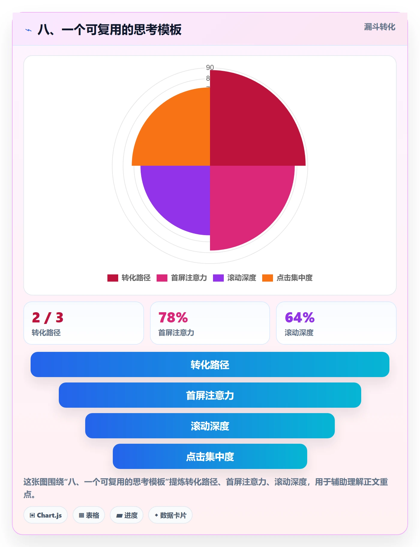 八、一个可复用的思考模板
