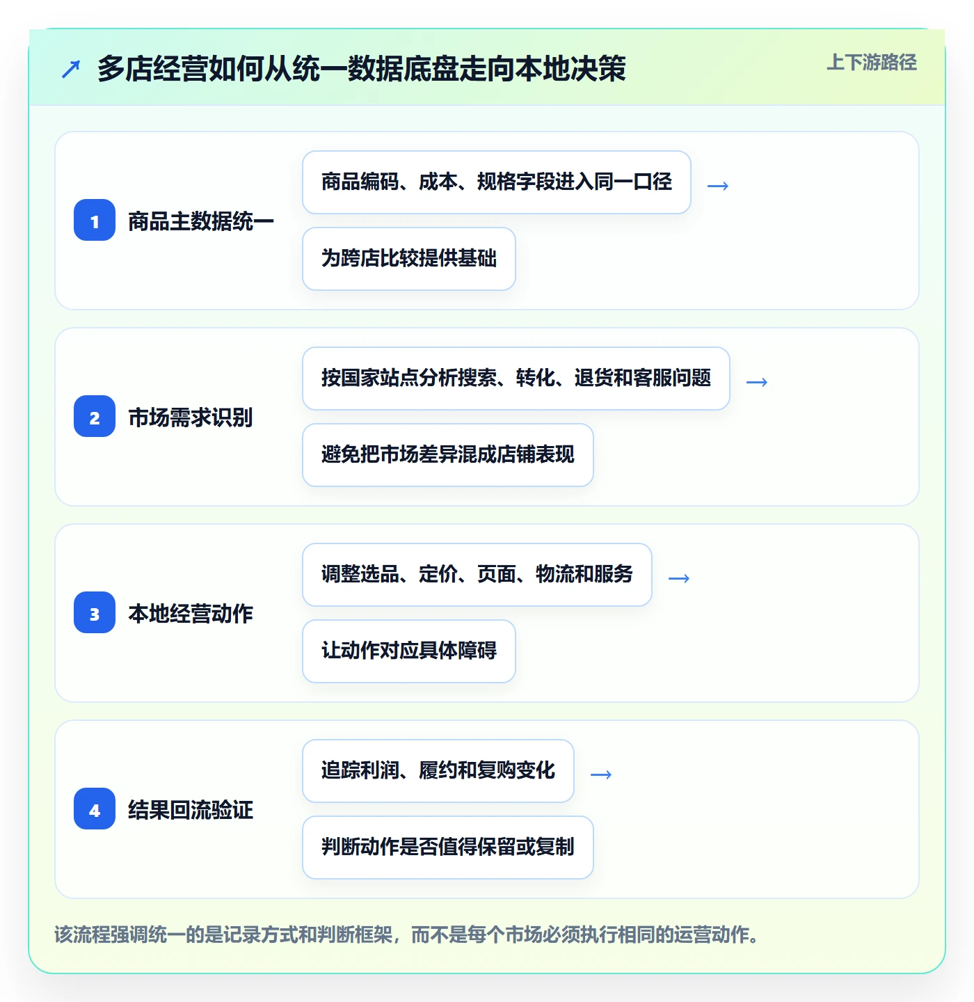 跨境电商多店经营全解析：重点看懂本地化运营