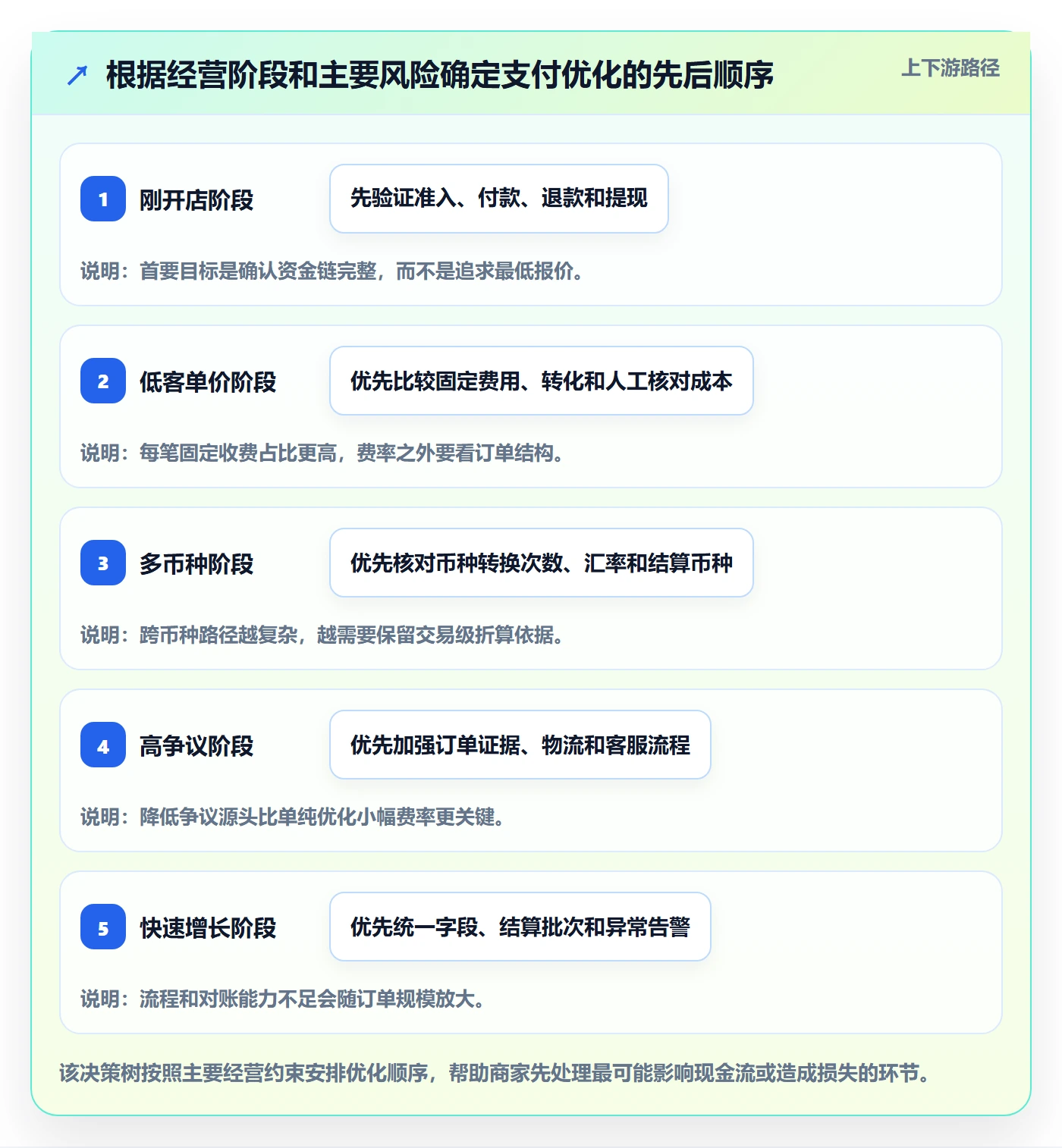 跨境电商新手避坑全解析：重点看懂支付结算