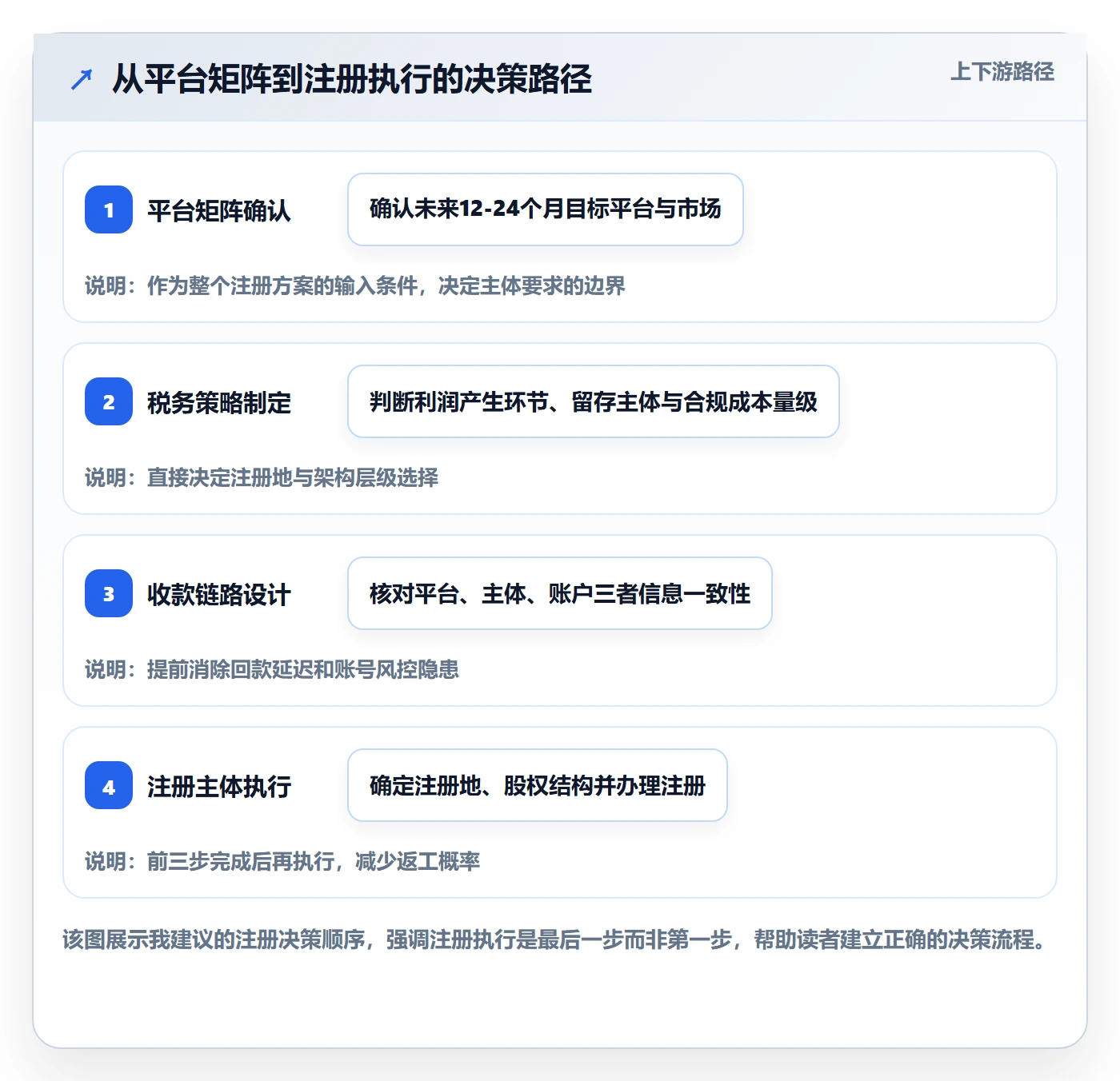 跨境电商一站式服务运营框架：把公司注册纳入精细化运营
