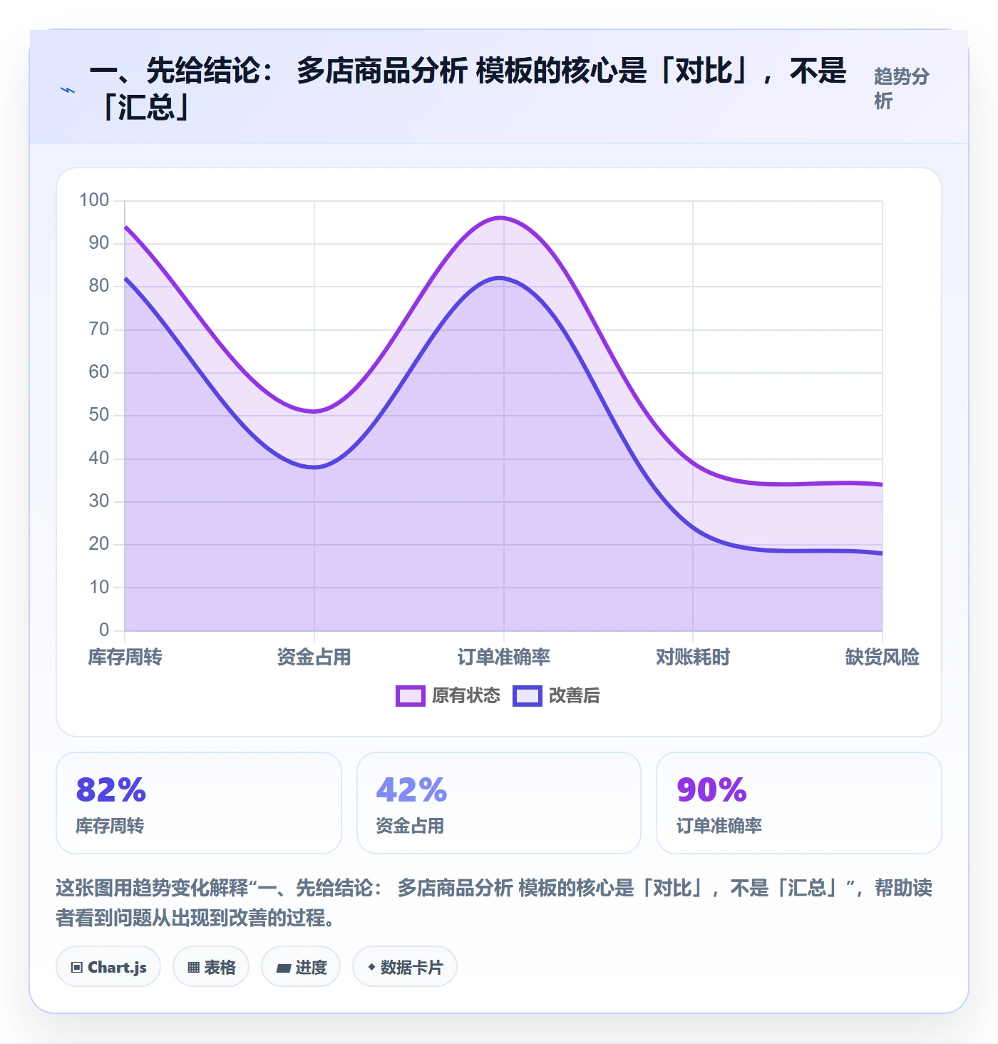 一、先给结论： 多店商品分析 模板的核心是「对比」，不是「汇总」
