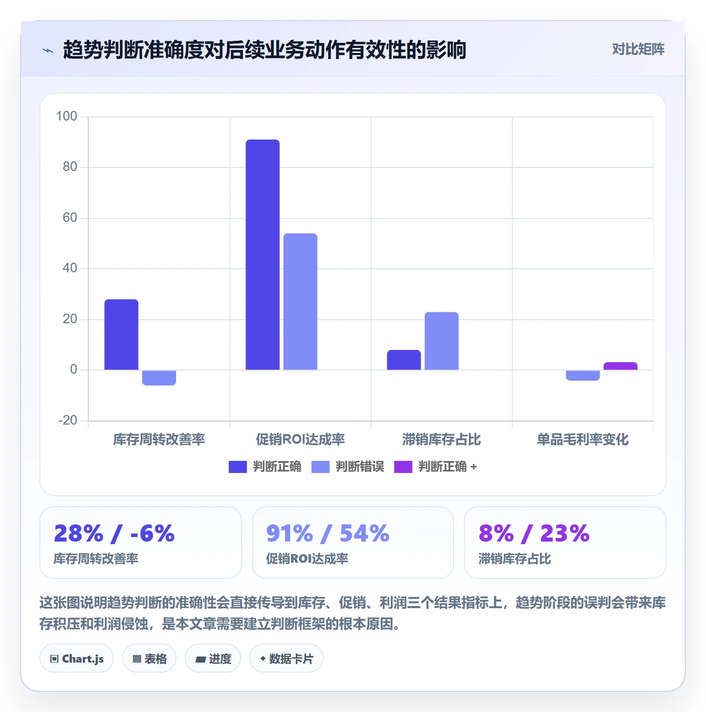 商品分析场景解析：生命周期中的趋势观察怎么处理