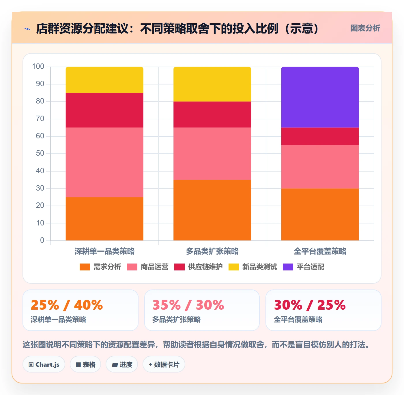 商品分析运营框架：把市场需求纳入店群管理