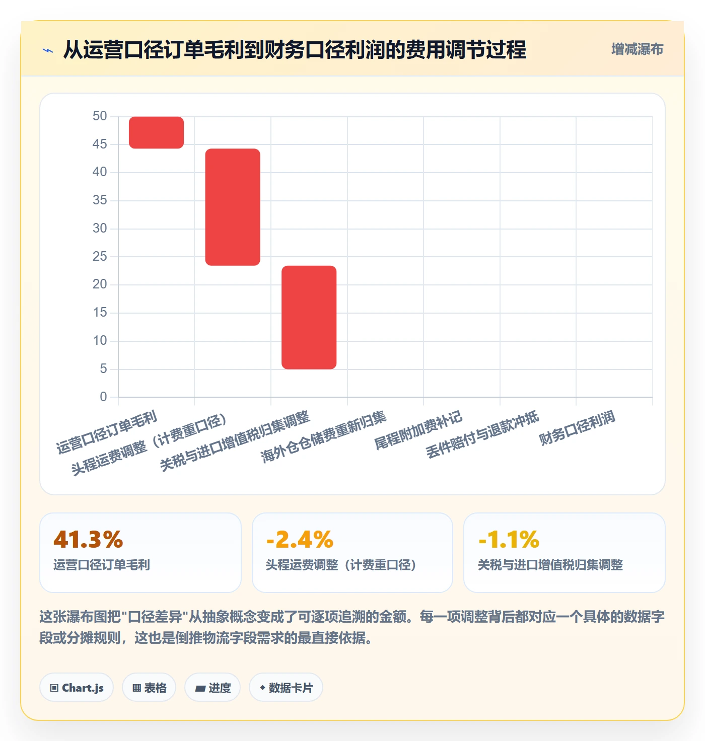 erp跨境电商应用思路：围绕财务核算拆解跨境物流