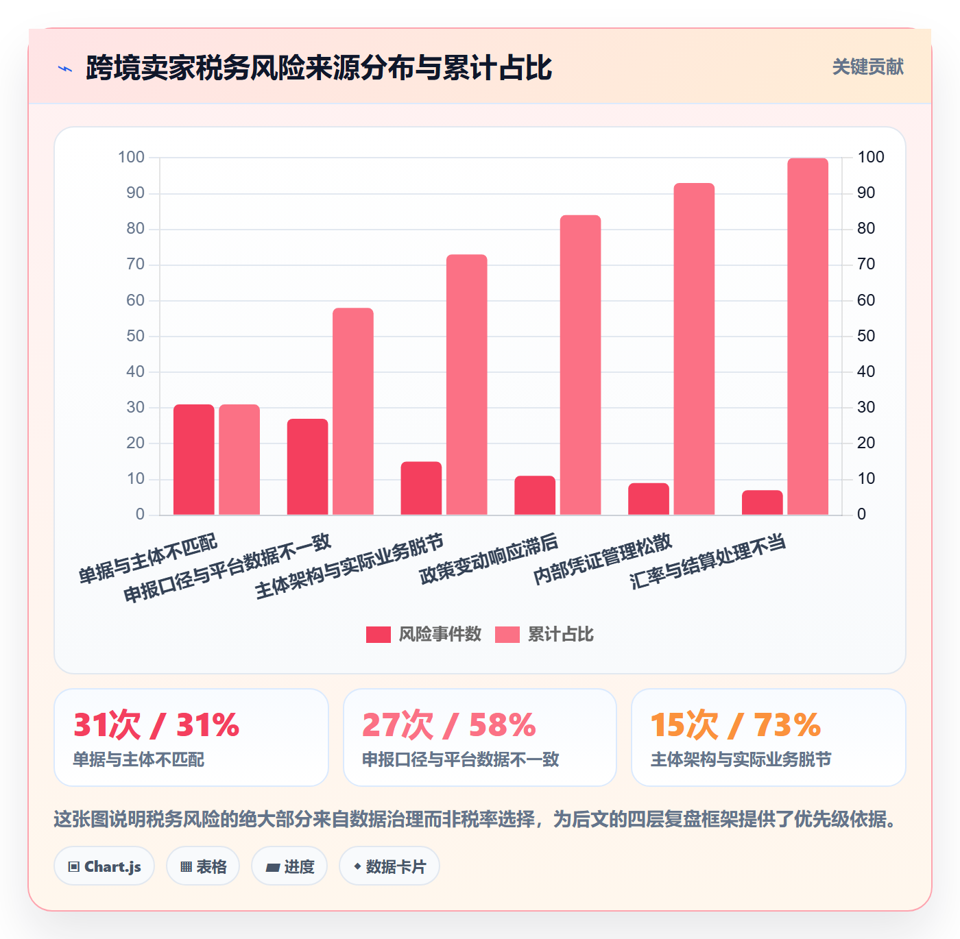 跨境电商运营进阶课：围绕数据复盘完善税务筹划