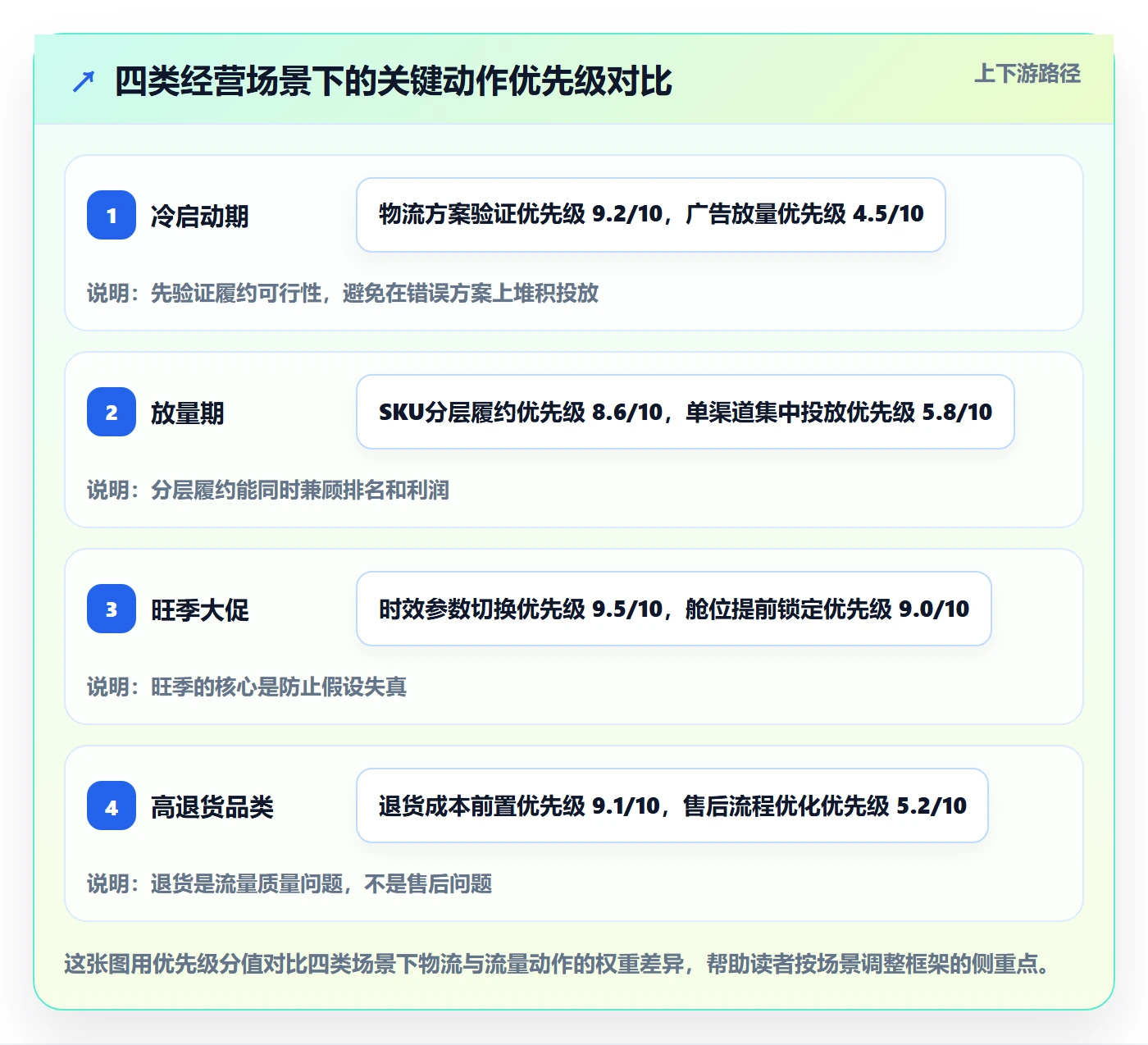 跨境电商运营运营框架：把流量获取纳入物流方案