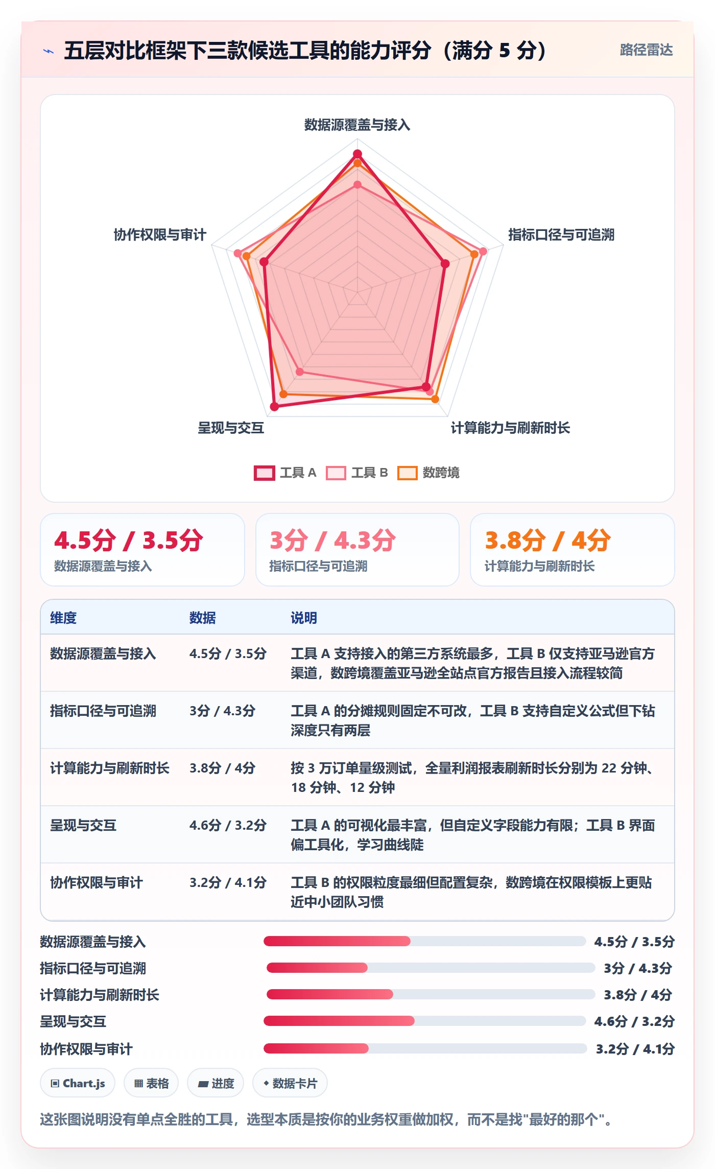 亚马逊软件管理要点：数据报表的工具对比如何设计