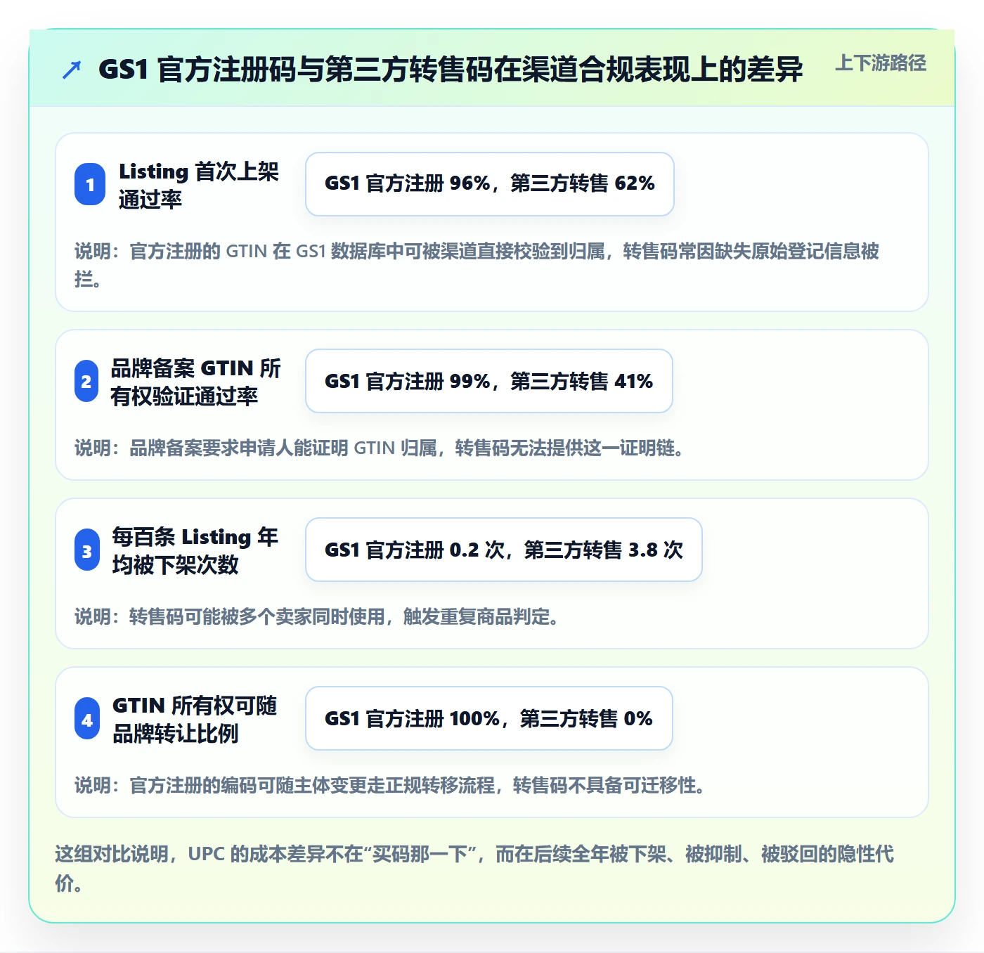 UPC码应用思路：围绕GS1注册拆解日常管理