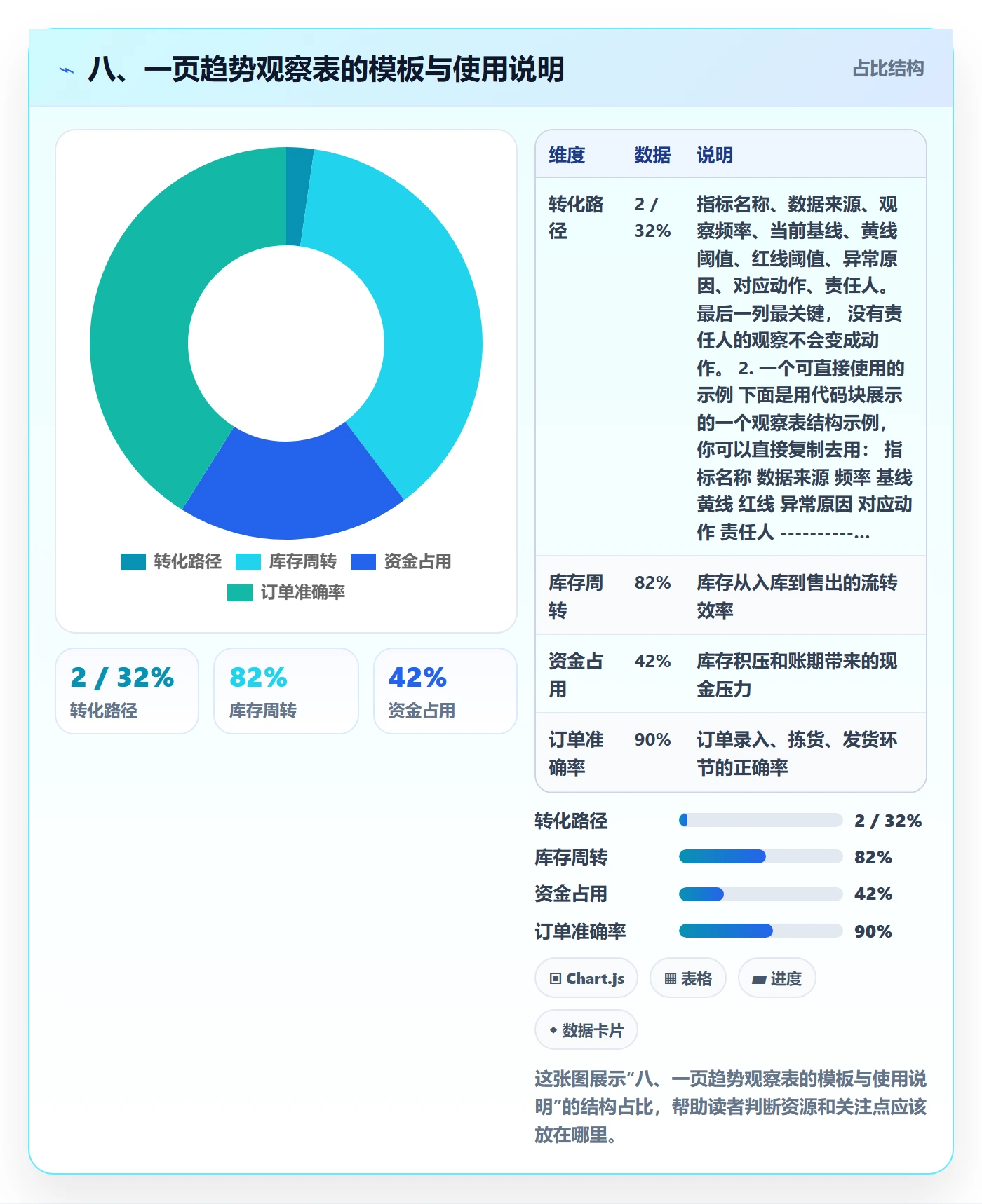 八、一页趋势观察表的模板与使用说明