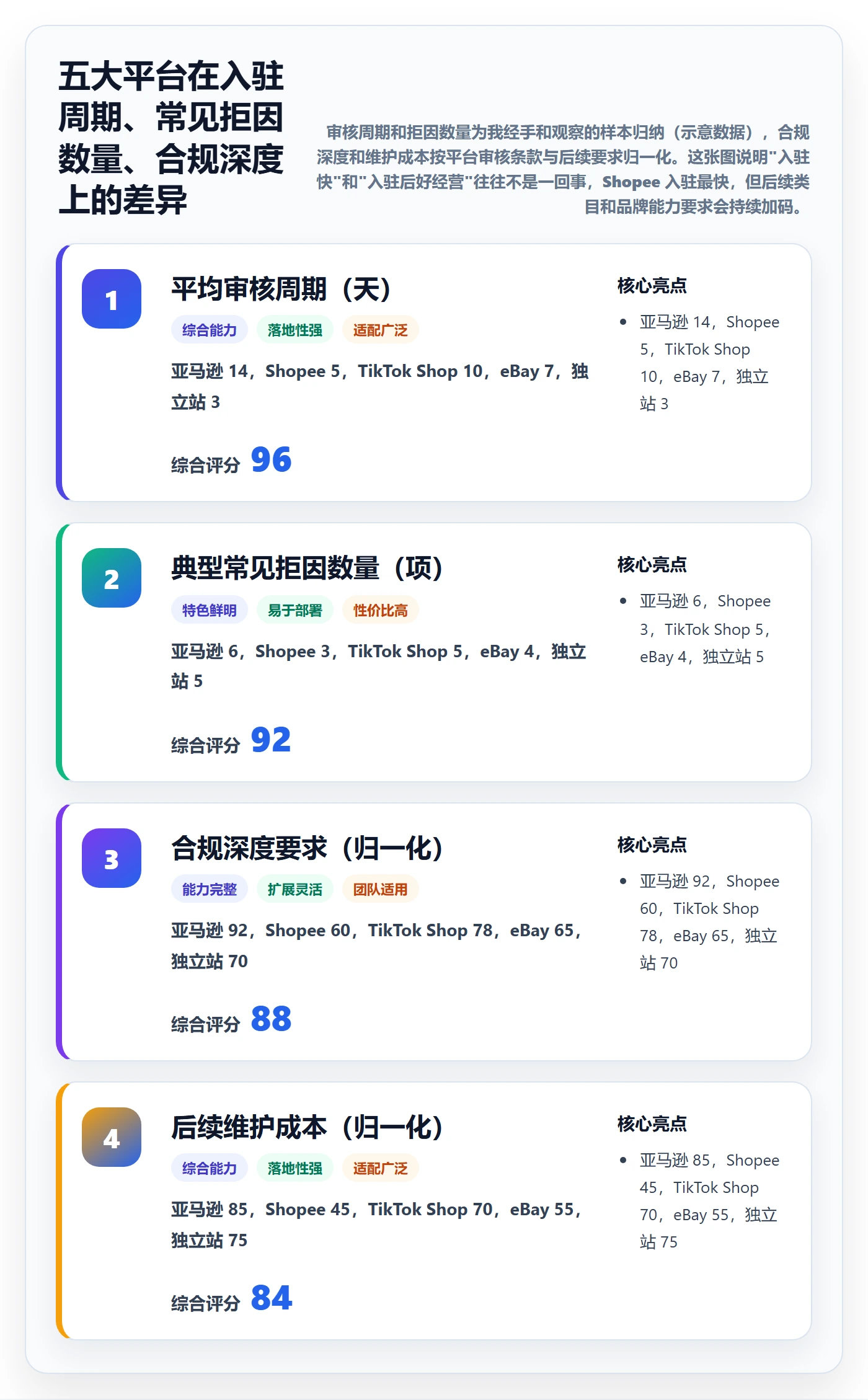 跨境电商一站式服务能力清单：平台规则需要覆盖哪些平台入驻事项