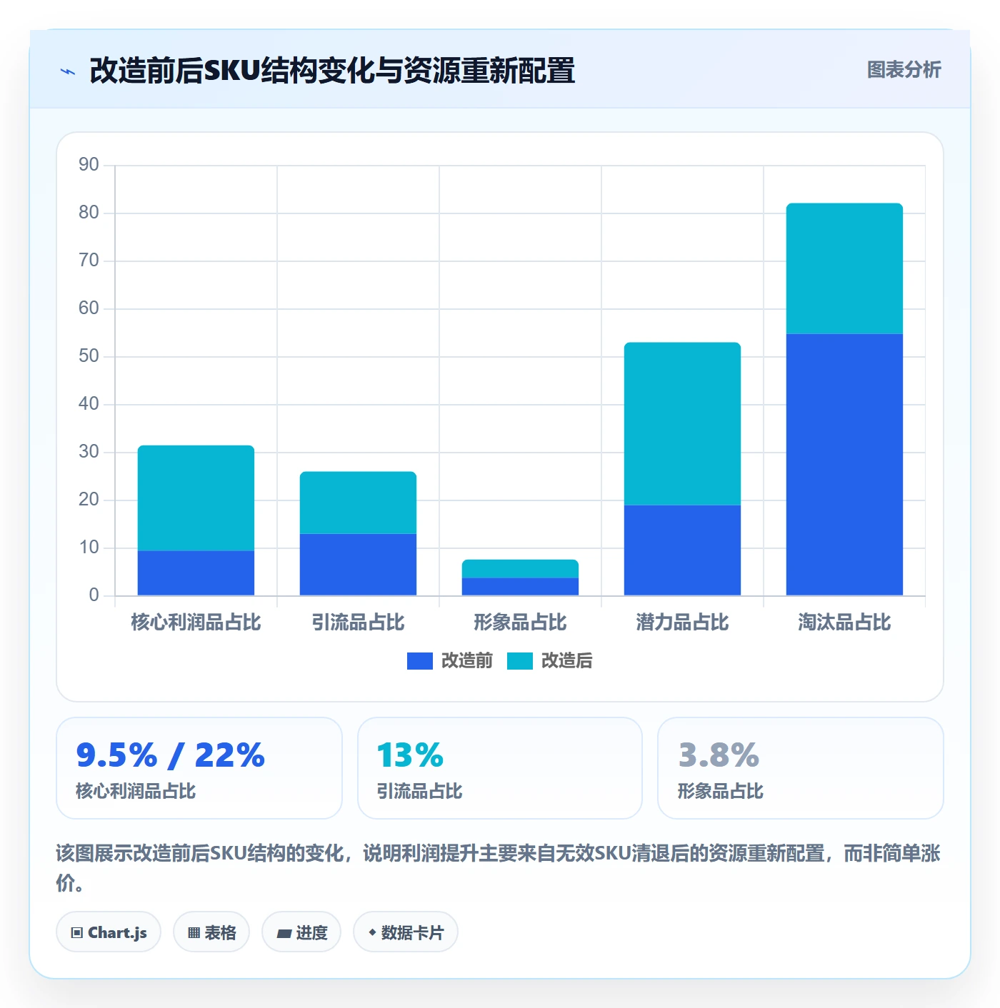 商品分析改造重点:从利润空间推进精细化运营