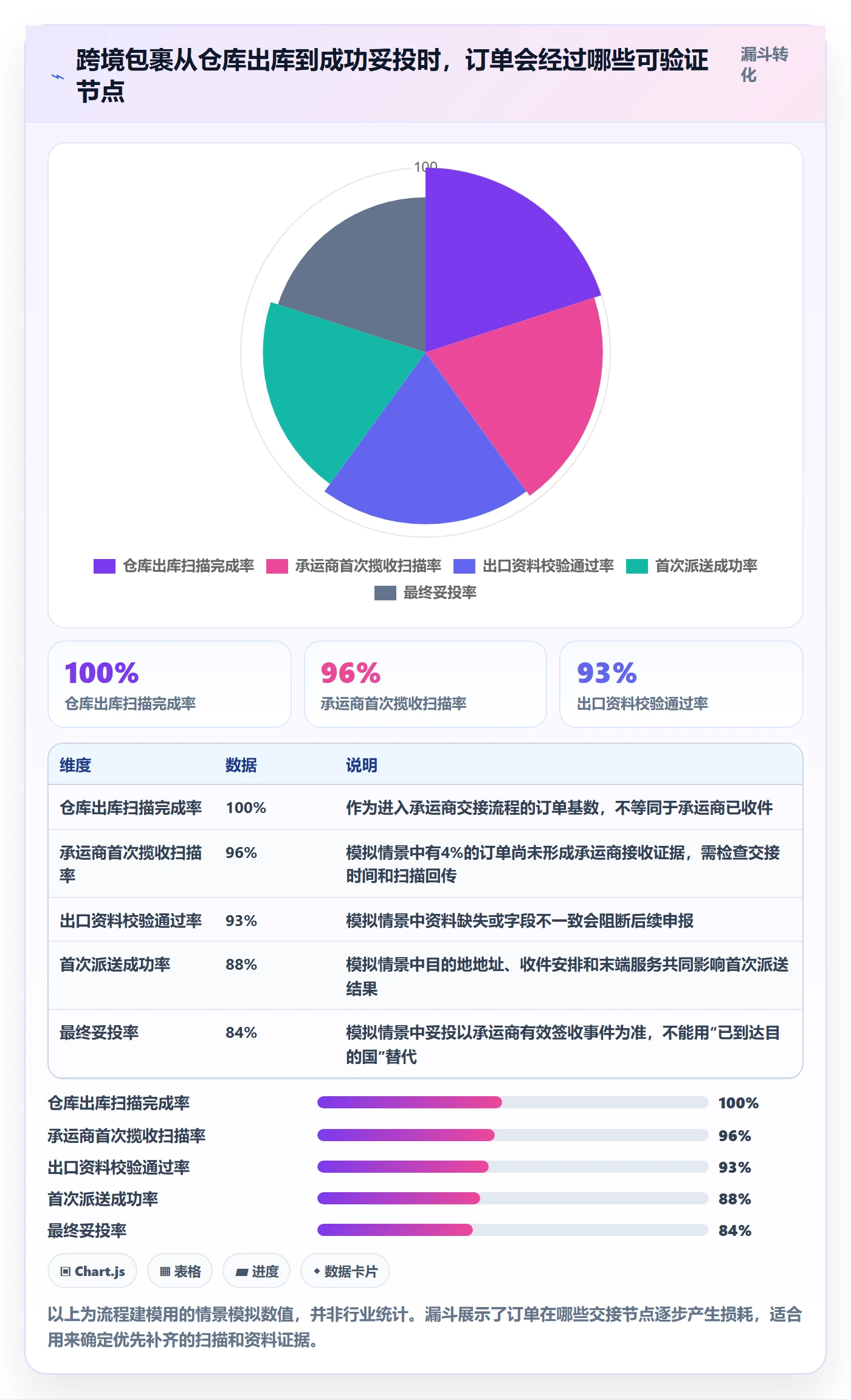 跨境电商执行标准：跨境物流环节如何体现精细化运营