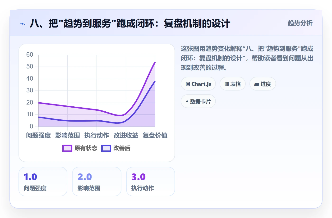 八、把"趋势到服务"跑成闭环：复盘机制的设计