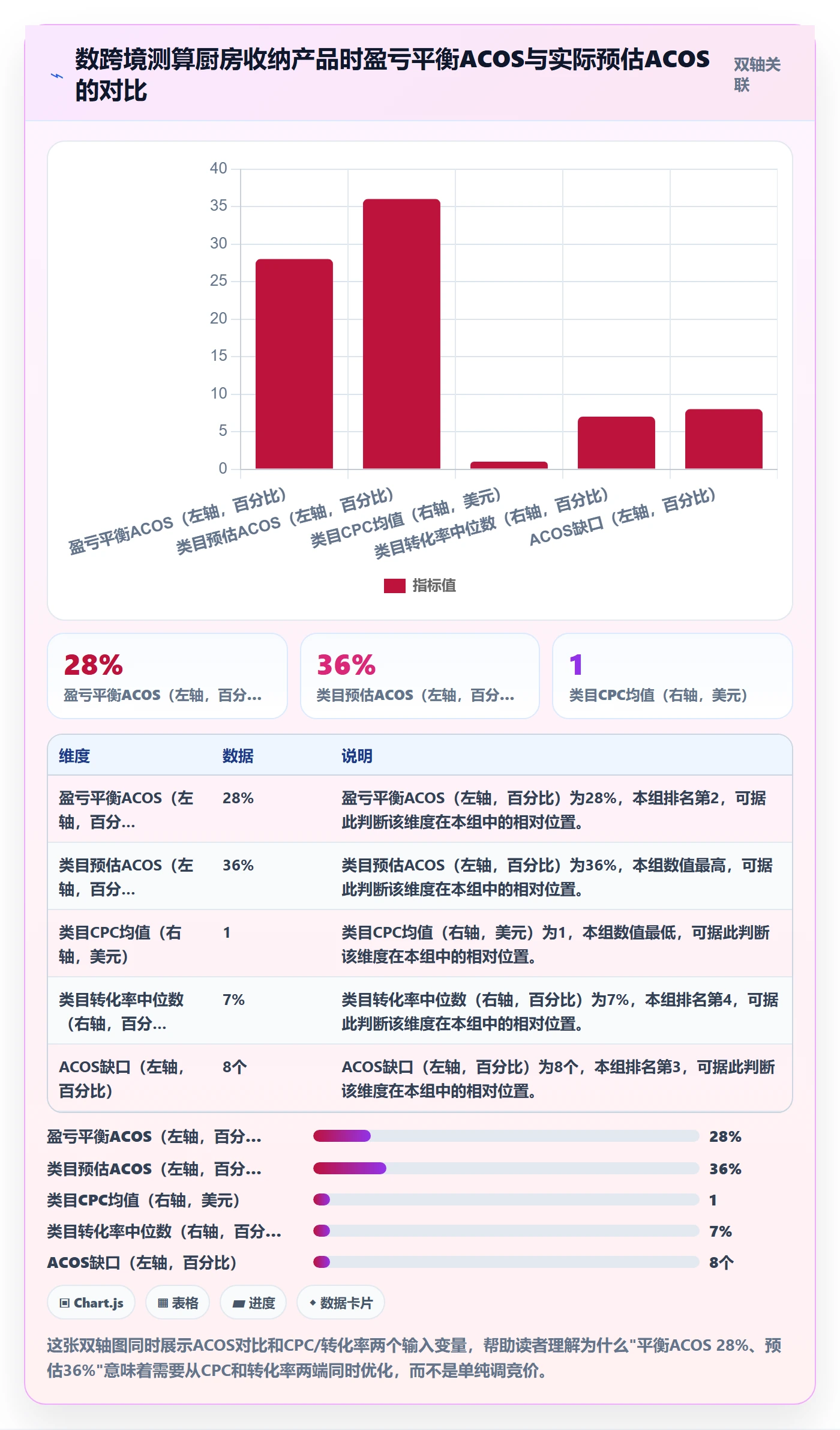 商品分析怎么选？利润空间相关的广告投放判断标准