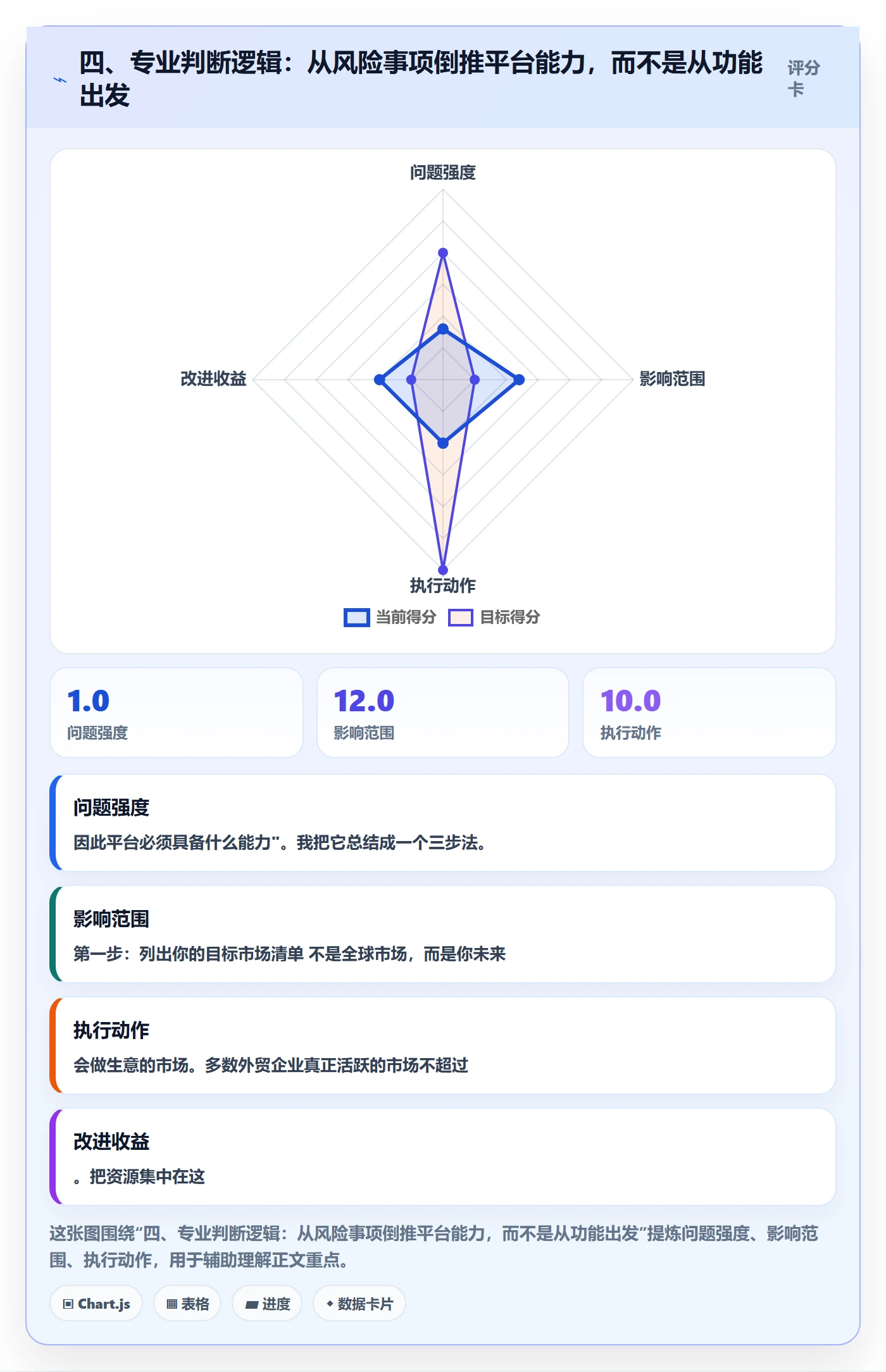 四、专业判断逻辑：从风险事项倒推平台能力，而不是从功能出发