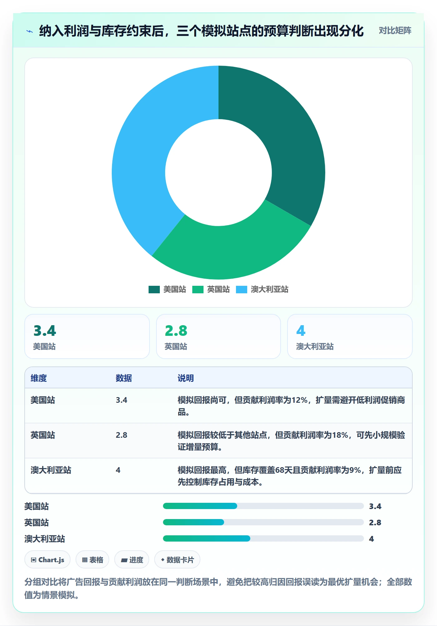 跨境电商数据方法：用本地化运营支撑标准化管理判断