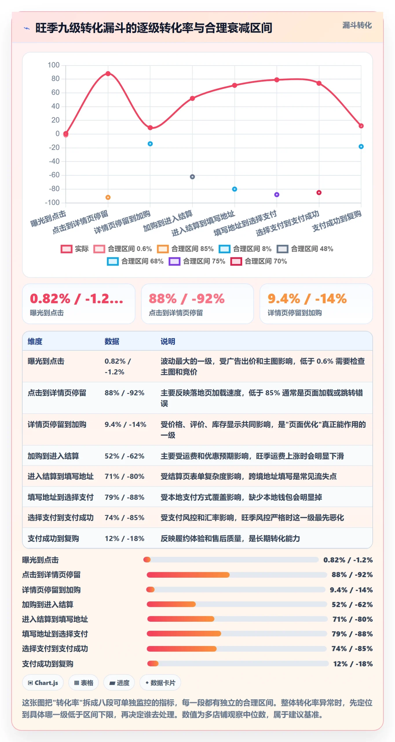 跨境电商运营能力清单：旺季准备需要覆盖哪些转化优化事项