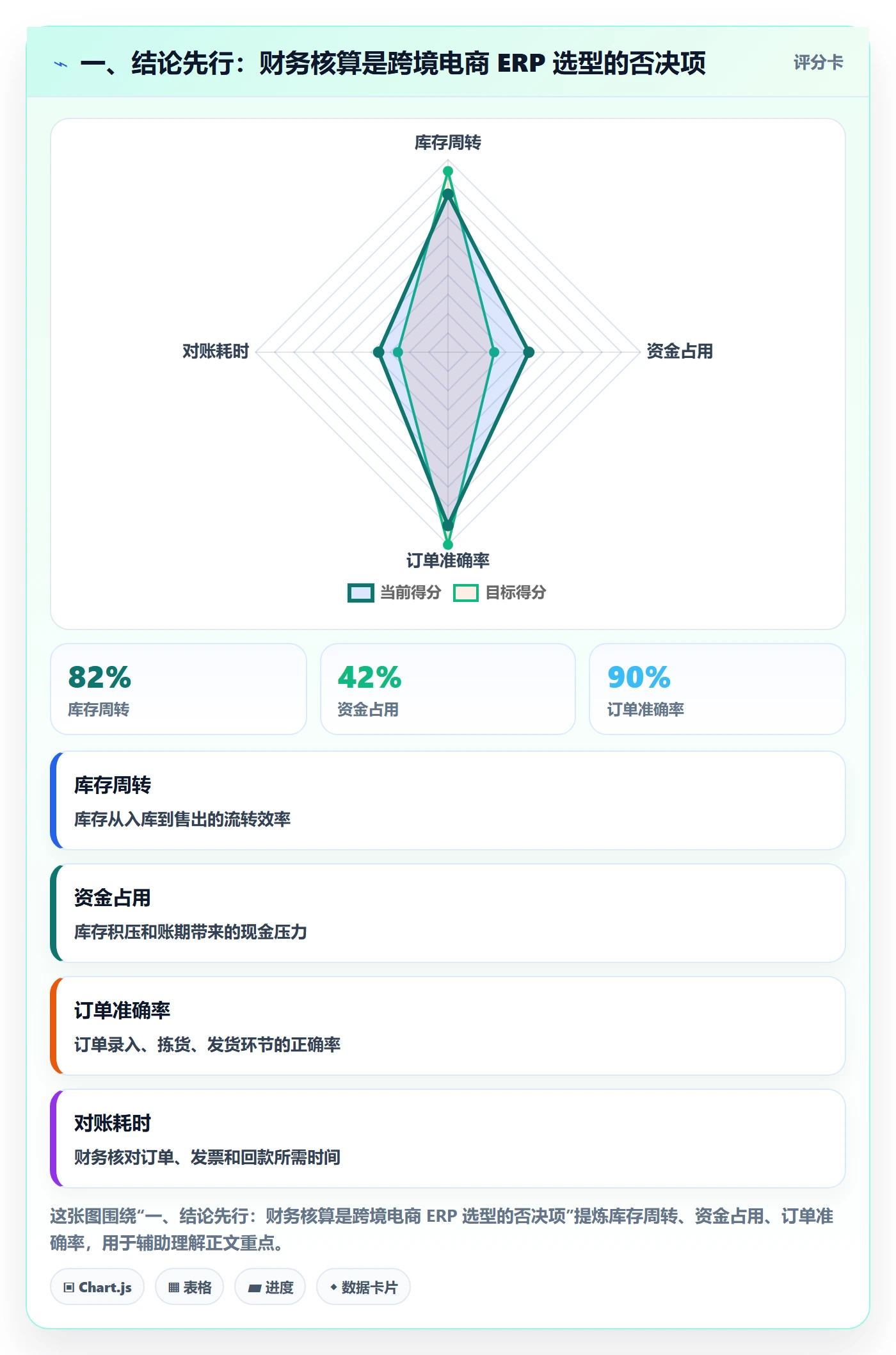 一、结论先行：财务核算是跨境电商 ERP 选型的否决项