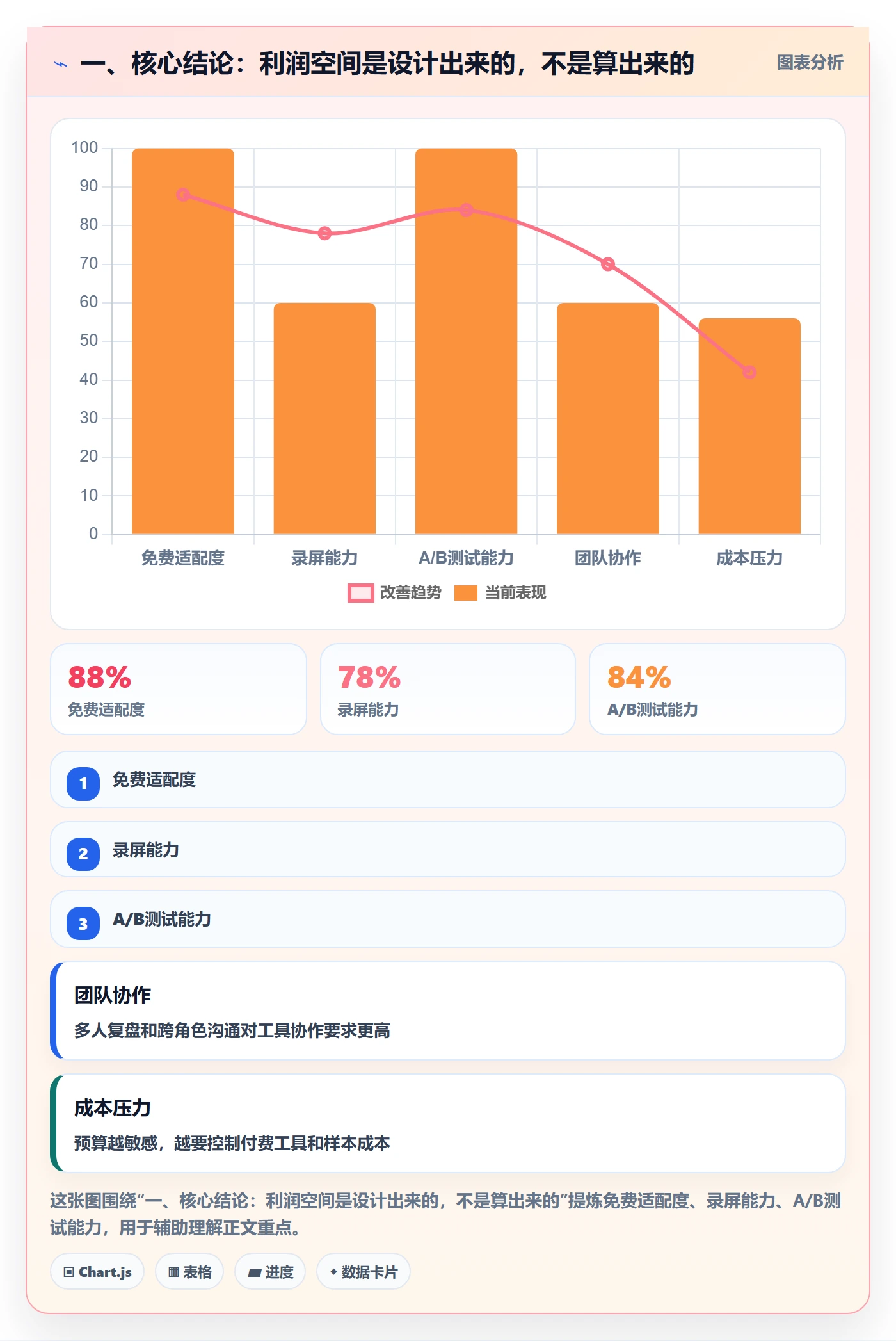 一、核心结论：利润空间是设计出来的，不是算出来的