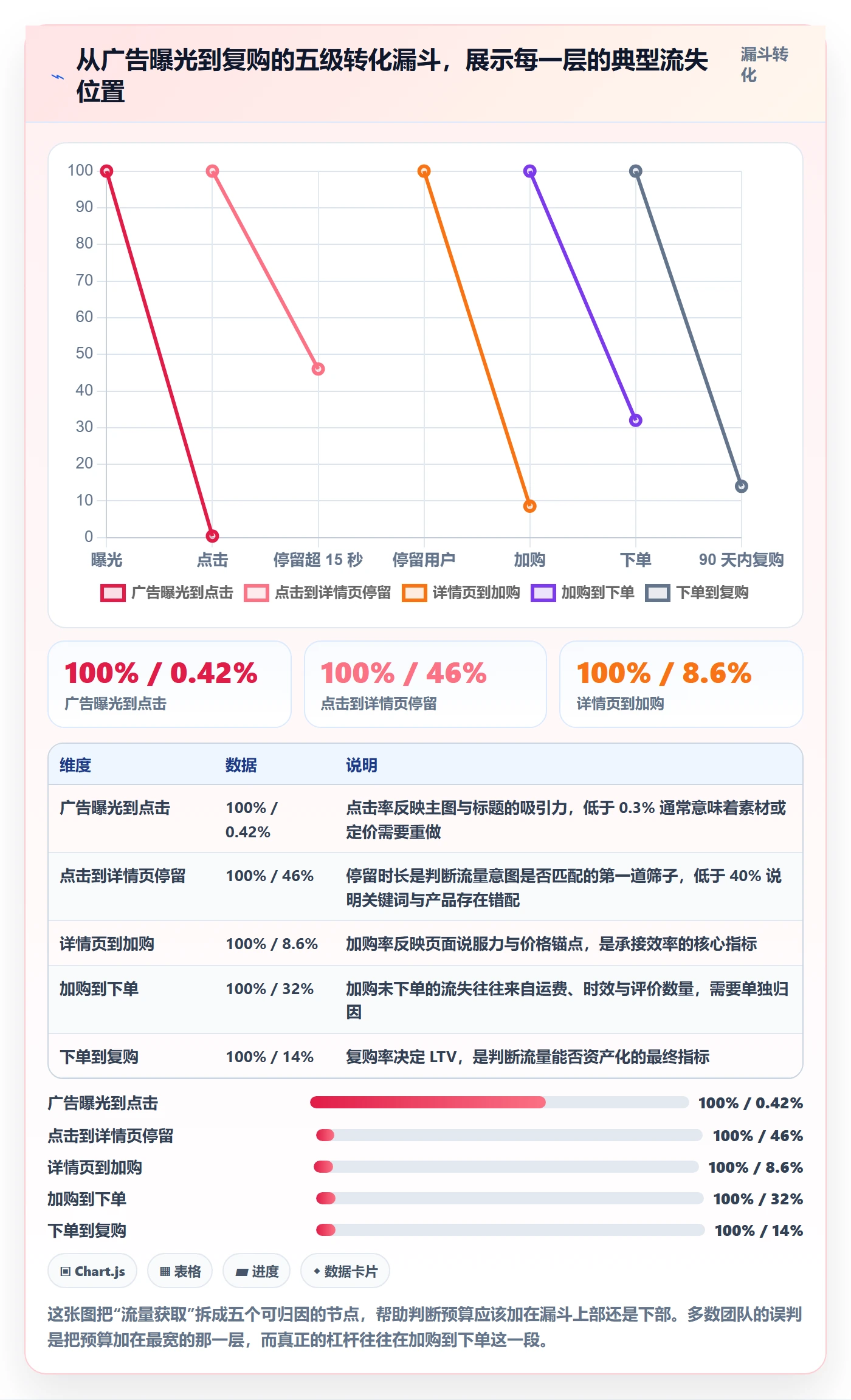 跨境电商运营进阶课：围绕流量获取完善精细化运营