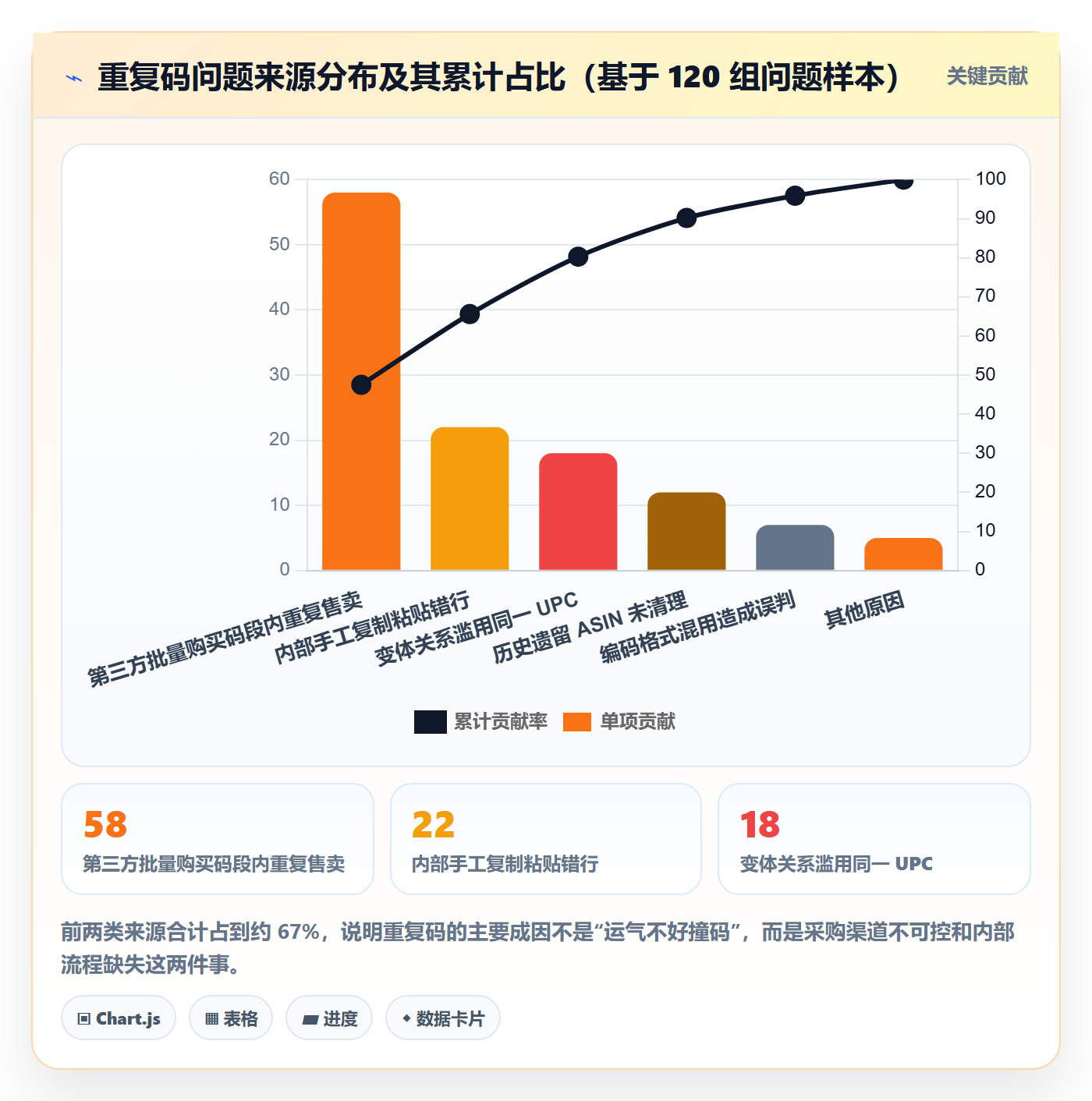 UPC码怎么选？重复码排查相关的风险排查判断标准