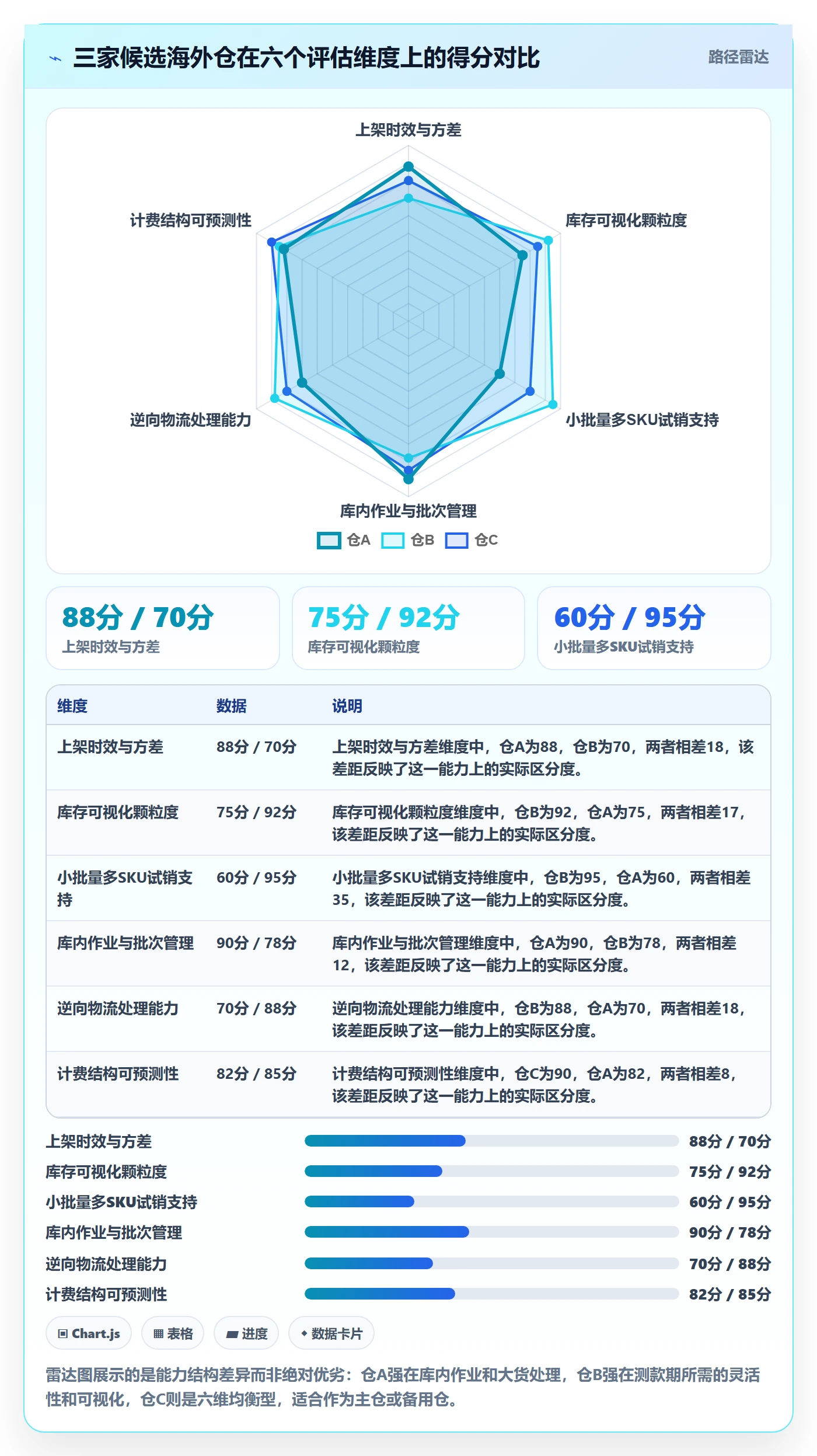 跨境电商运营选择标准：选品上新维度如何评估海外仓管理