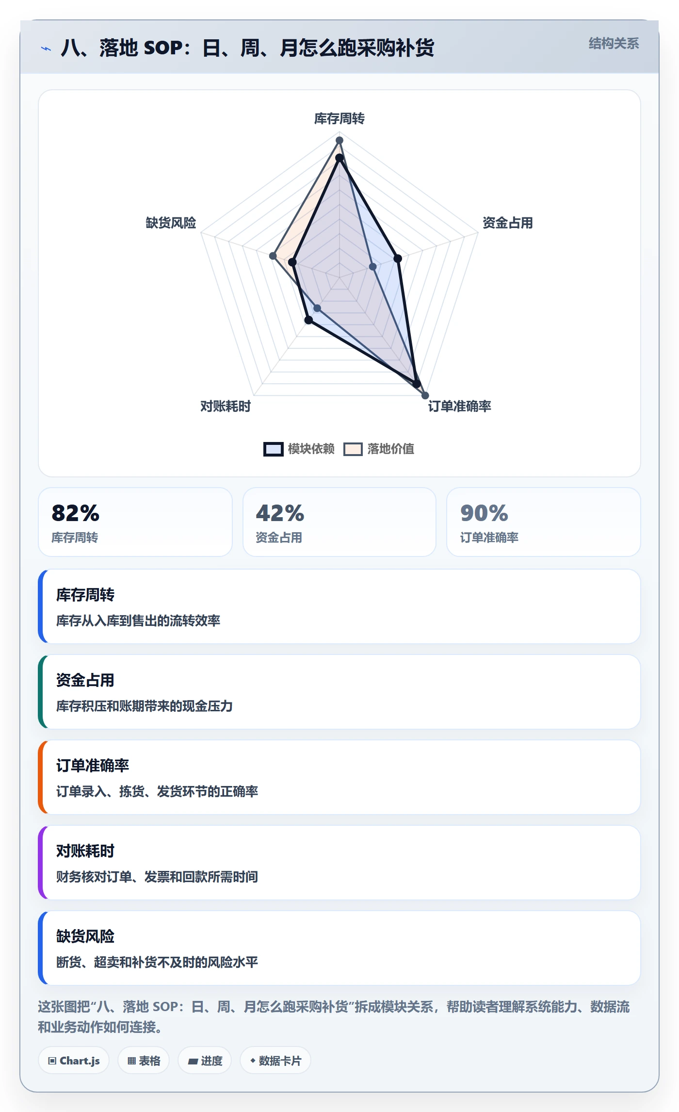 八、落地 SOP：日、周、月怎么跑采购补货
