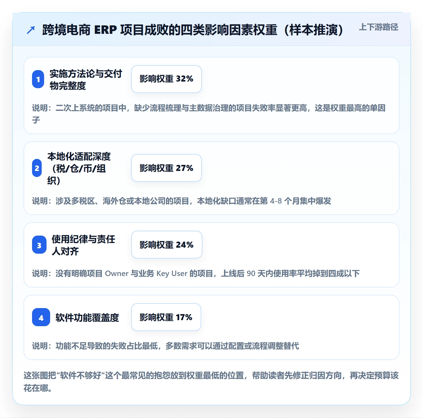 erp跨境电商怎么管？以系统实施为核心的本地化运营方案