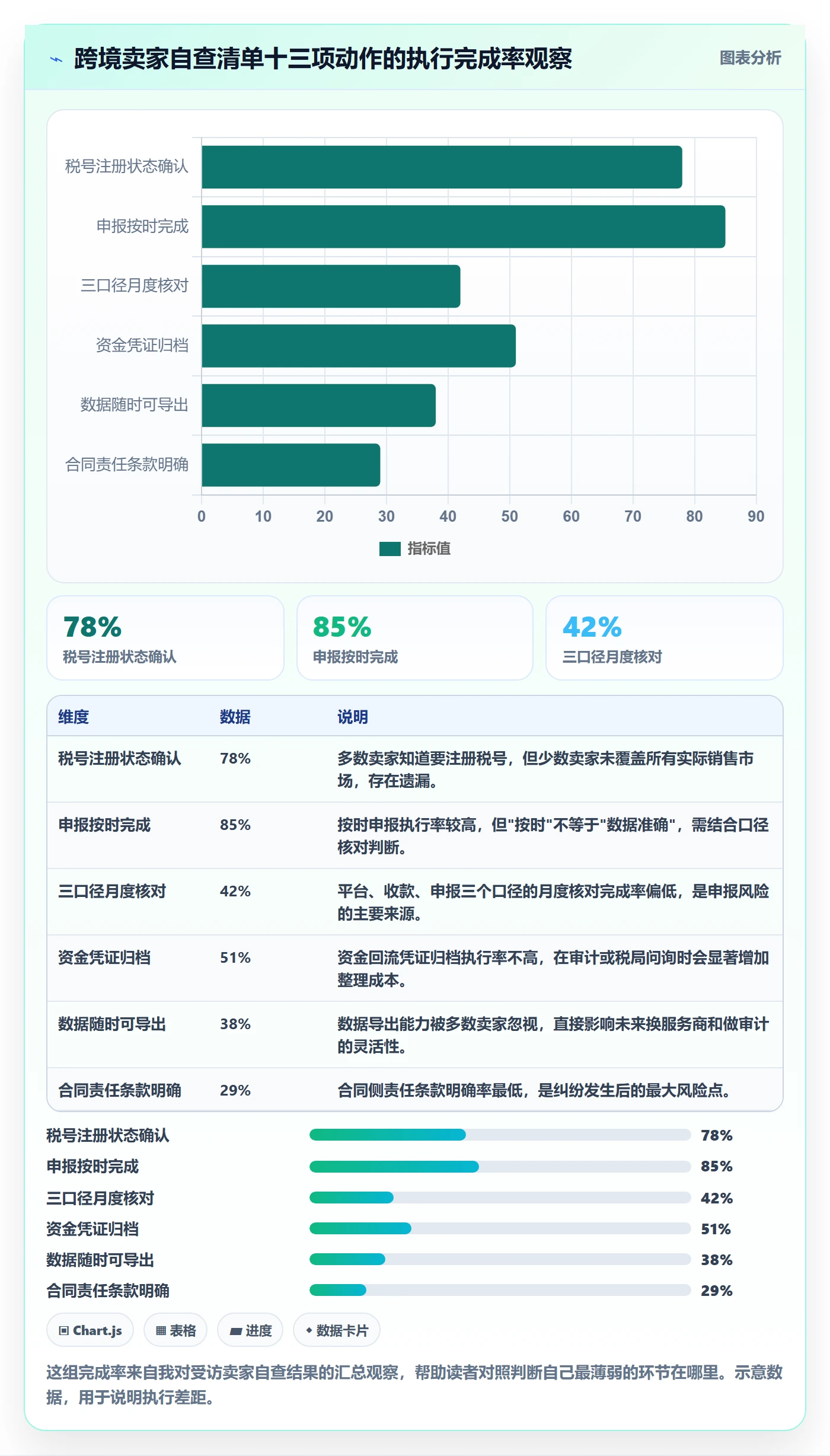 跨境电商一站式服务优化清单：税务合规与核心功能的关键动作