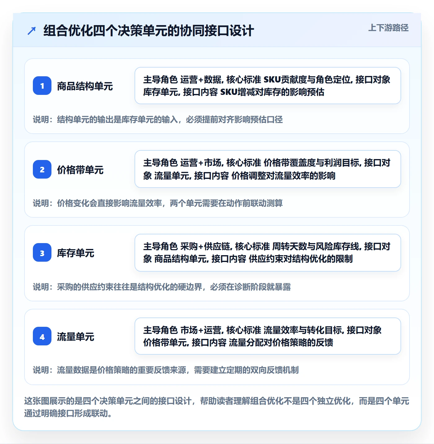 商品分析问题诊断：组合优化如何用团队协同改进