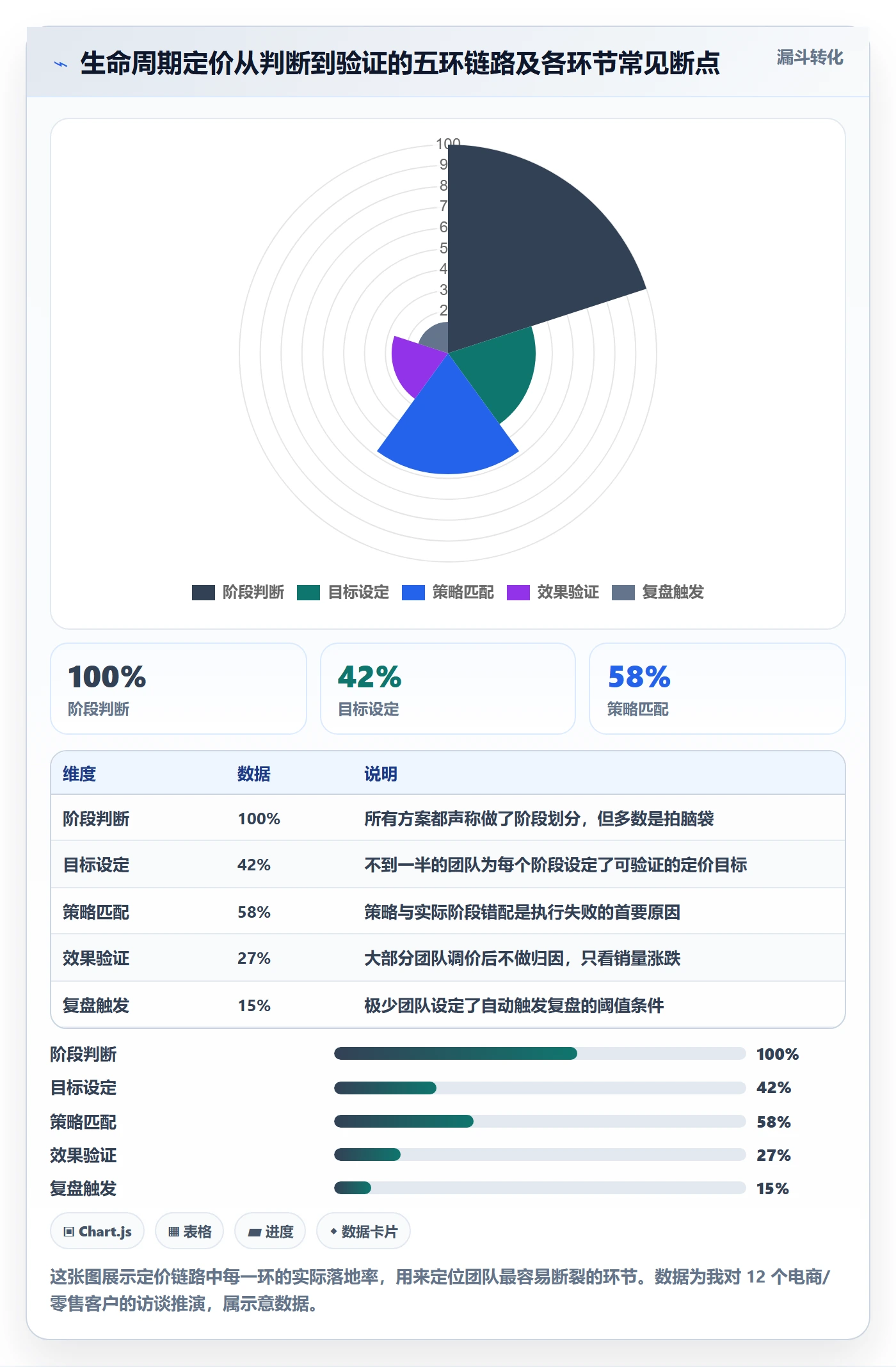 商品分析方案设计：生命周期场景的定价策略怎么做