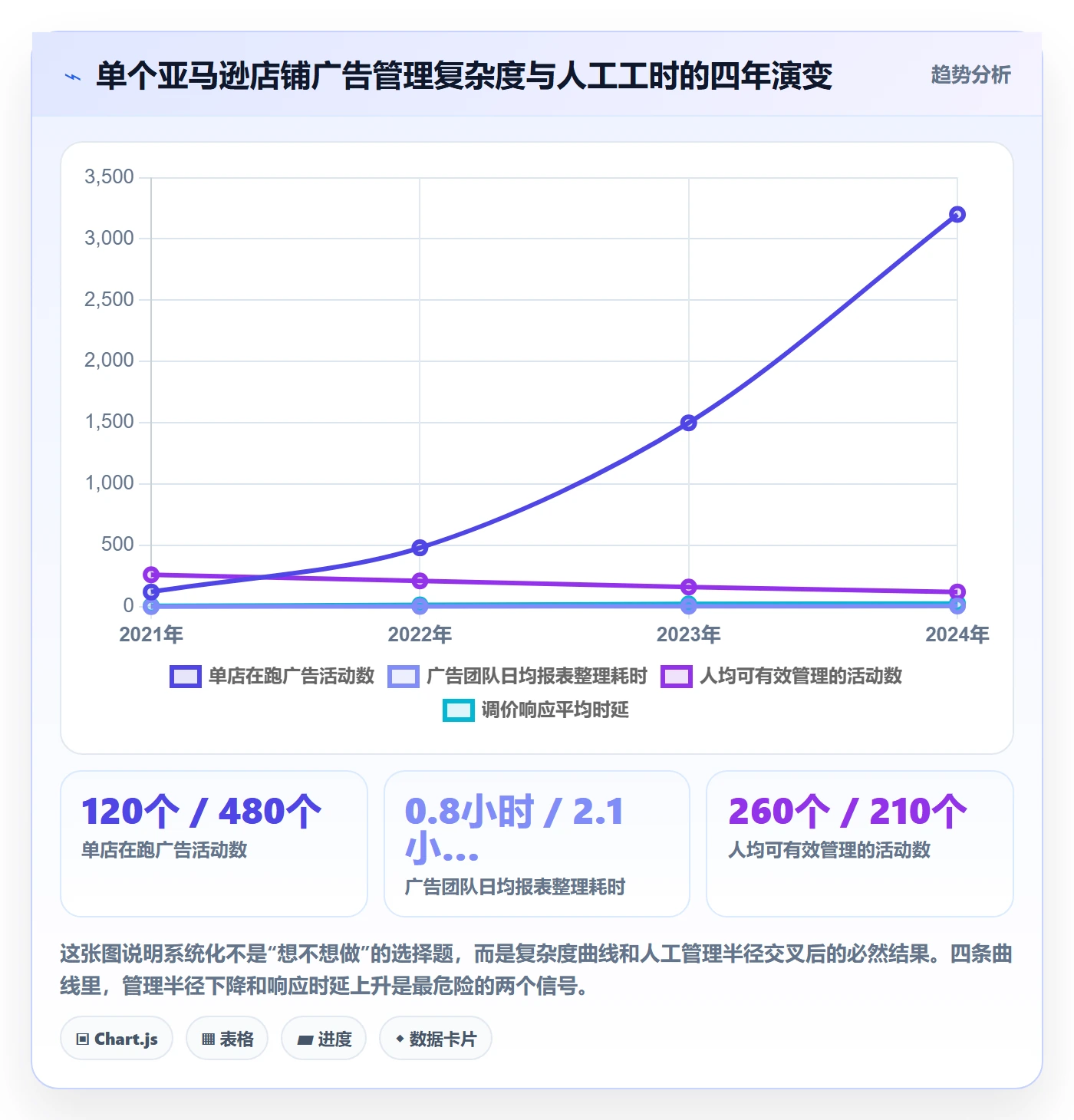 亚马逊软件场景解析：广告管理中的系统搭建怎么处理