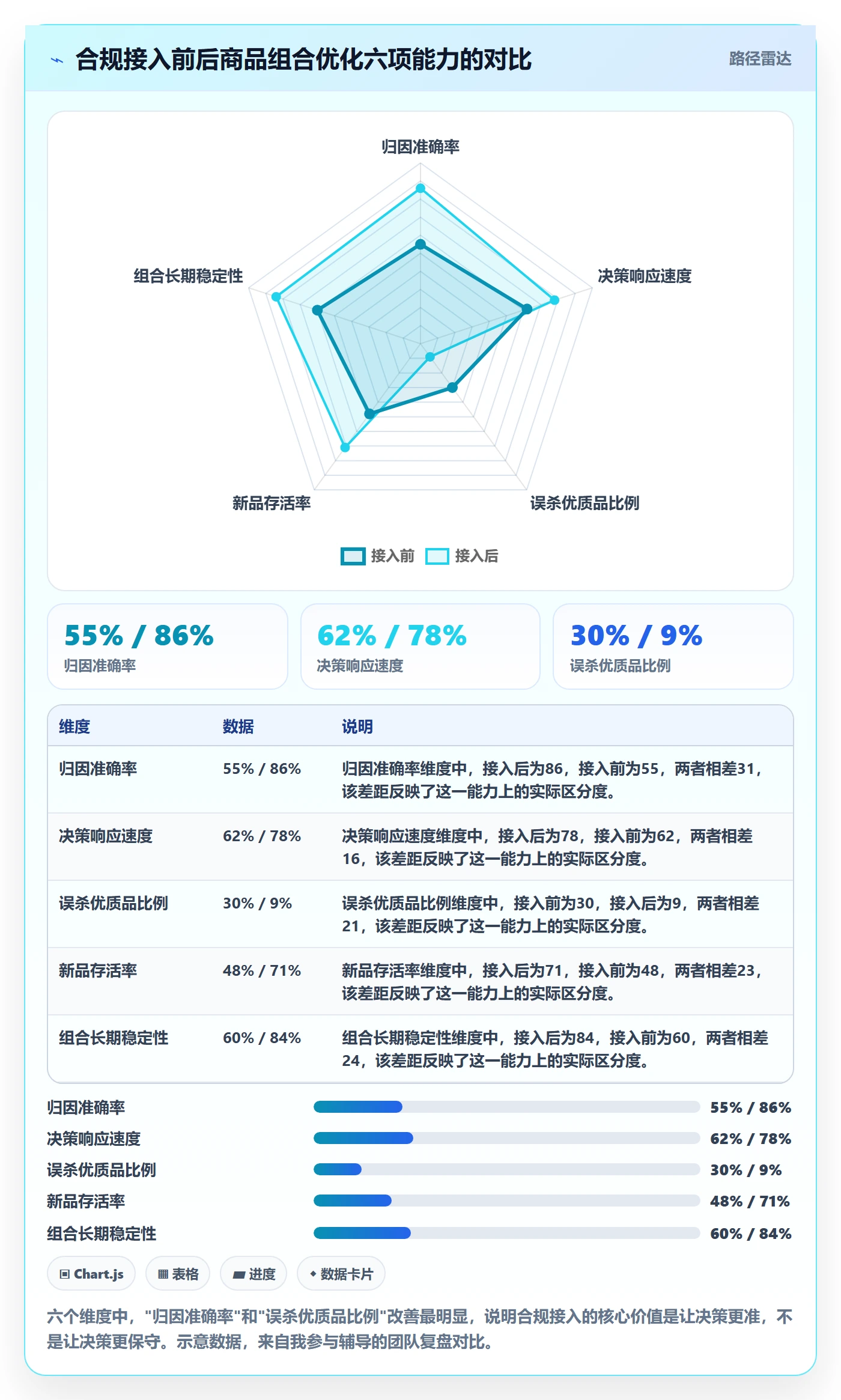 商品分析升级方案：用合规管理改善组合优化