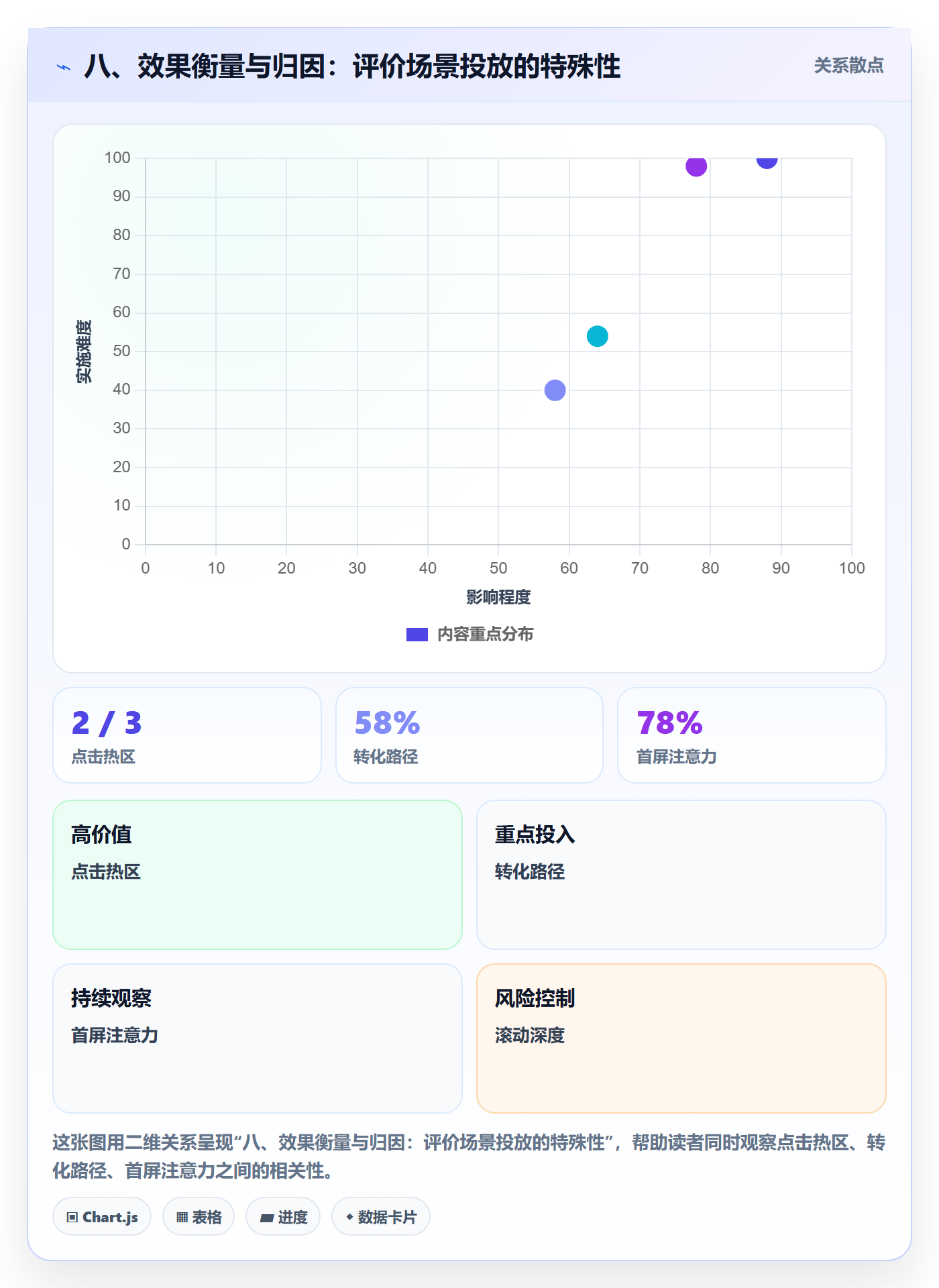 八、效果衡量与归因：评价场景投放的特殊性