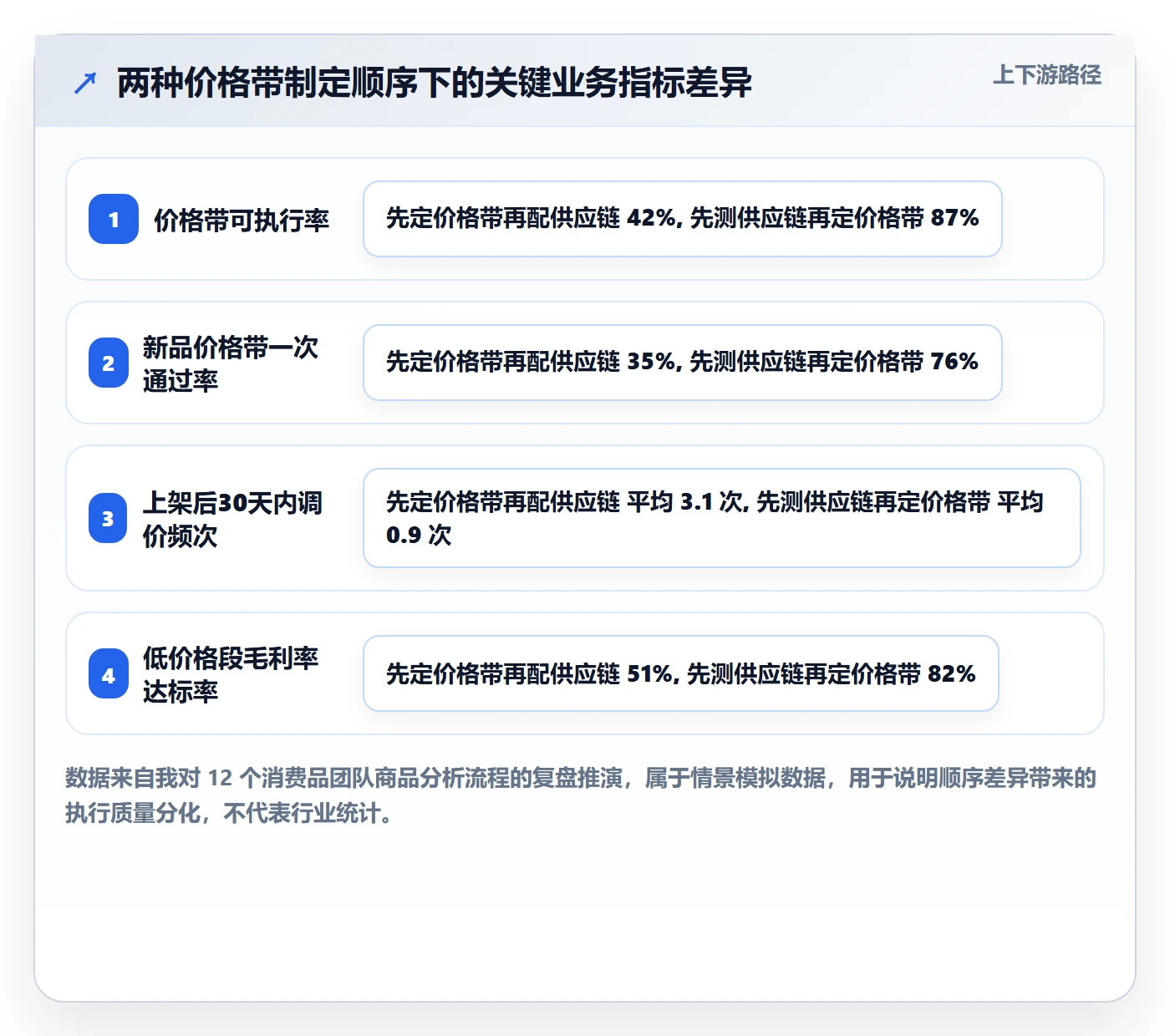 商品分析供应链协同：价格带从哪里开始