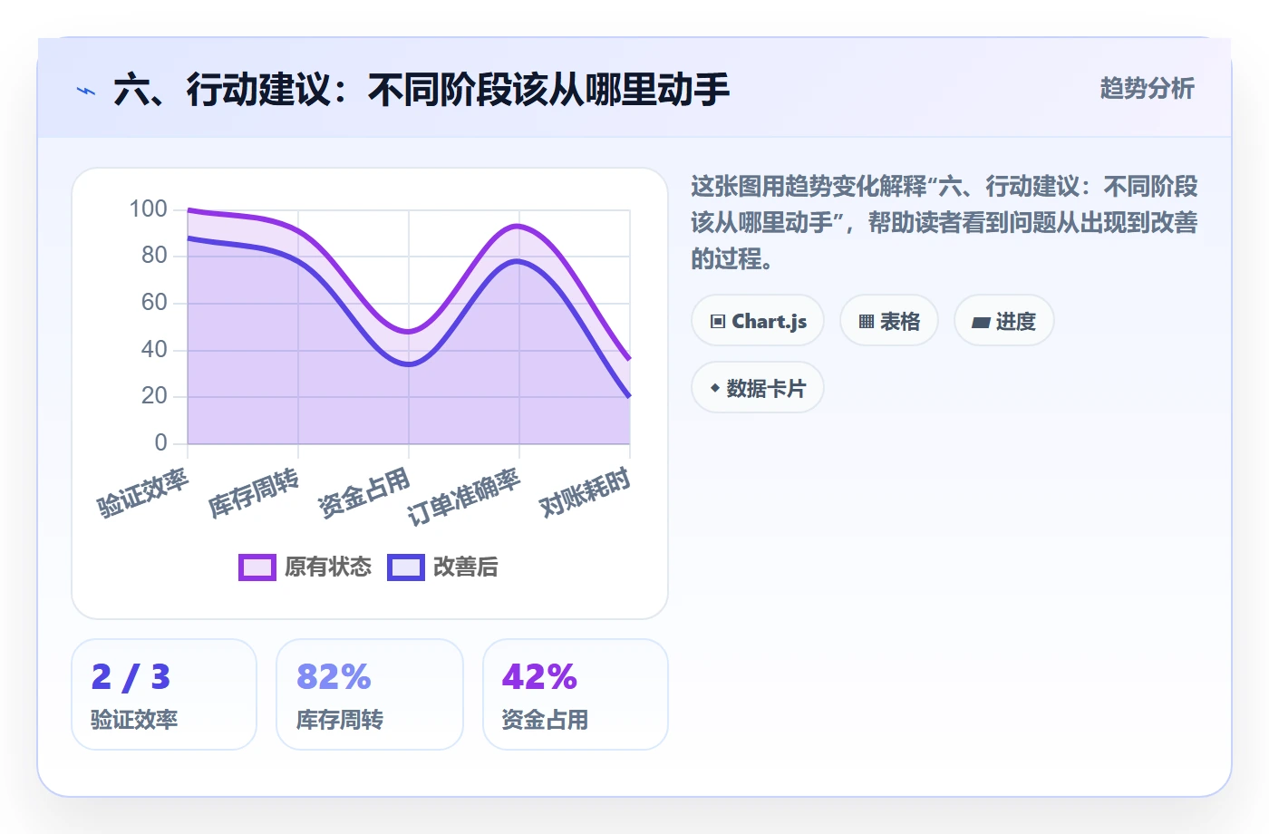 六、行动建议：不同阶段该从哪里动手